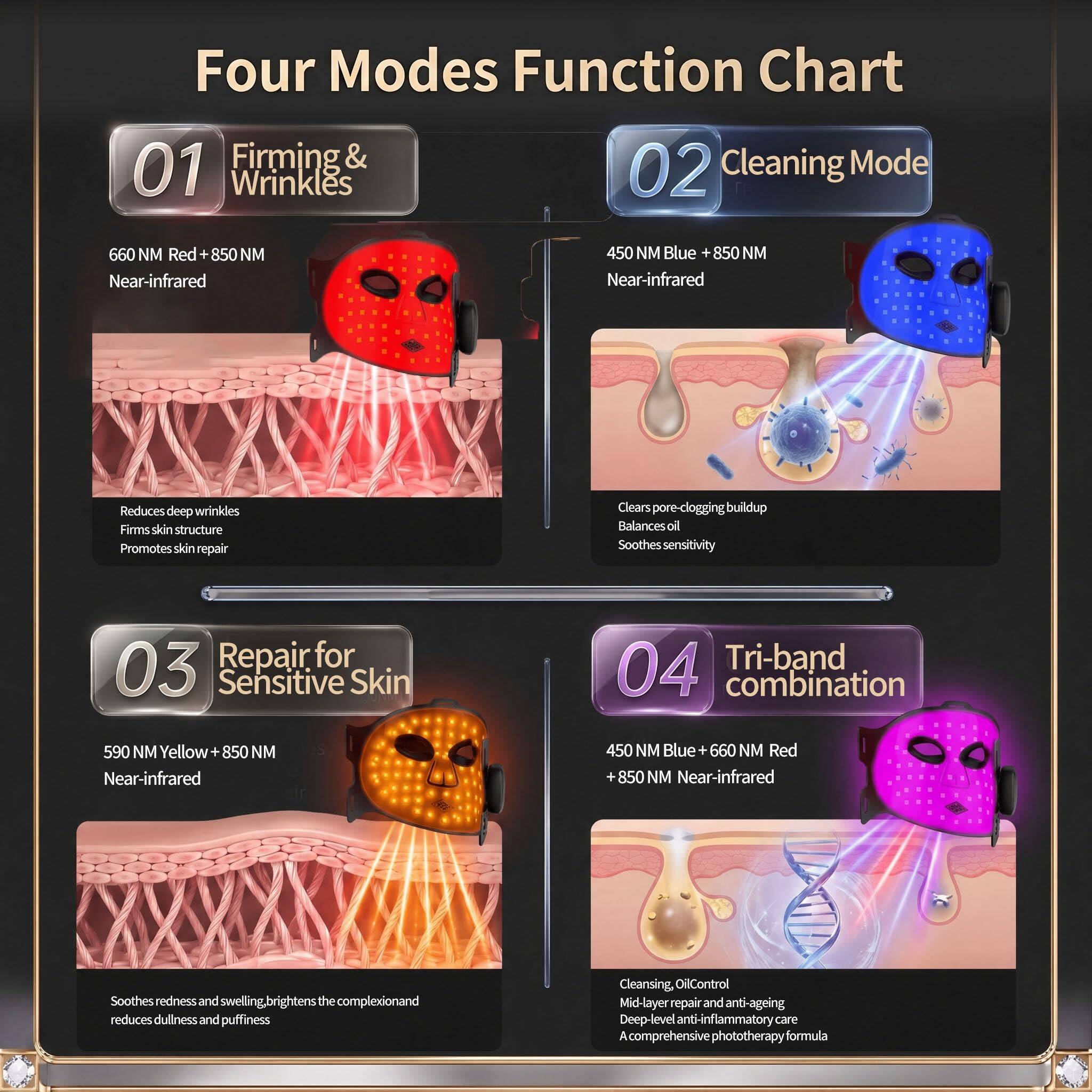 Four Modes Function Chart

01 Firming & Wrinkles
660 NM Red + 850 NM Near-infrared
Reduces deep wrinkles
Firms skin structure
Promotes skin repair

02 Cleaning Mode
450 NM Blue + 850 NM Near-infrared
Clears pore-clogging buildup
Balances oil
Soothes sensitivity

03 Repair for Sensitive Skin
590 NM Yellow + 850 NM Near-infrared
Soothes redness and swelling
Brightens the complexion
Reduces dullness and puffiness

04 Tri-band combination
450 NM Blue + 660 NM Red + 850 NM Near-infrared
Cleansing Oil Control
Mid-layer repair and anti-ageing
Deep-level anti-inflammatory care
A comprehensive phototherapy formula