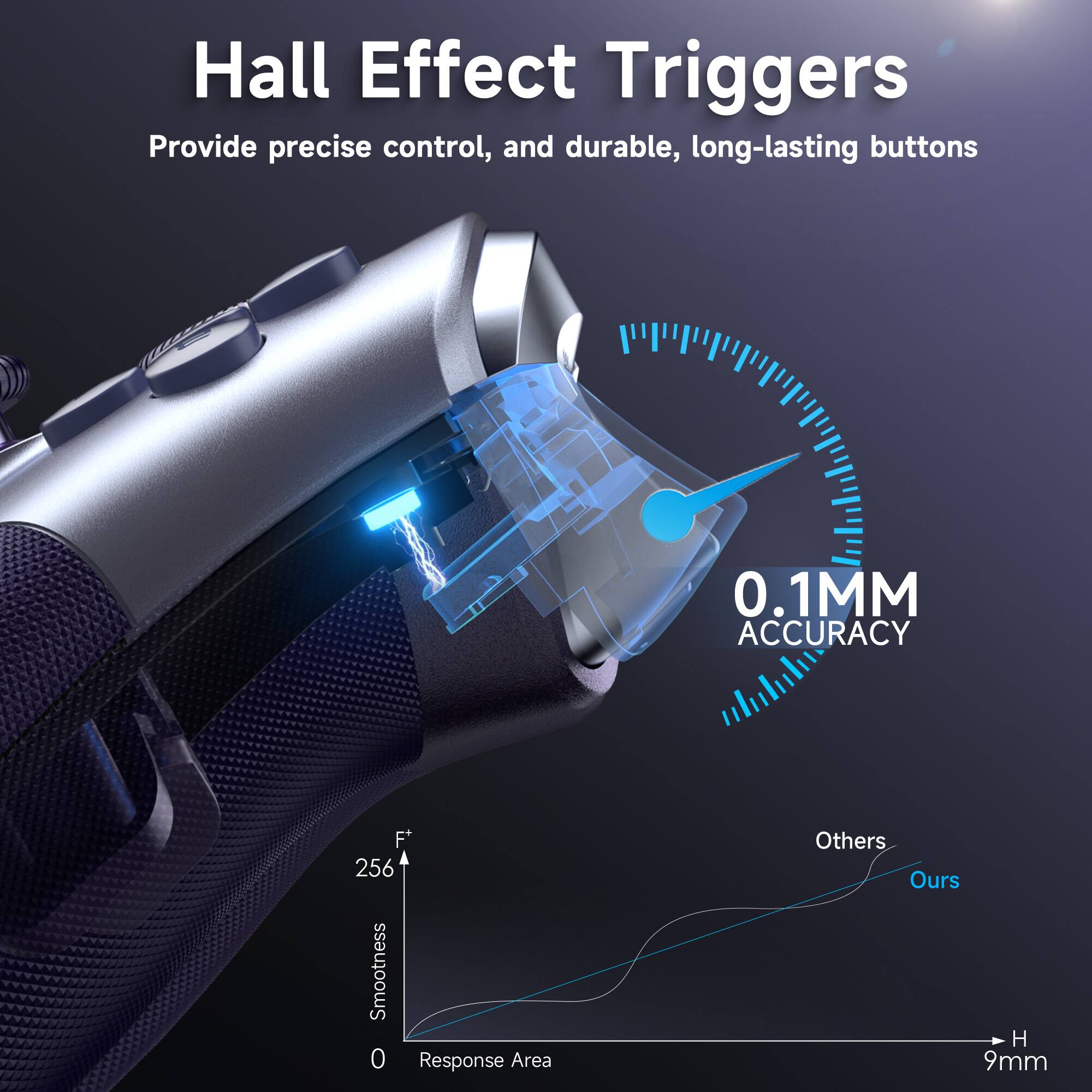 Hall Effect Triggers  
Provide precise control, and durable, long-lasting buttons  

0.1MM ACCURACY  

Smoothness  
0  
256  

Response Area  

Others  
Ours  

H 9mm