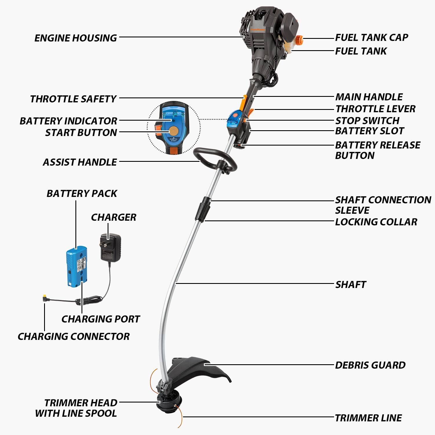 ENGINE HOUSING  
FUEL TANK CAP  
FUEL TANK  
THROTTLE SAFETY  
BATTERY INDICATOR  
START BUTTON  
ASSIST HANDLE  
MAIN HANDLE  
THROTTLE LEVER  
STOP SWITCH  
BATTERY SLOT  
BATTERY RELEASE BUTTON  
BATTERY PACK  
CHARGER  
SHAFT CONNECTION  
SLEEVE LOCKING COLLAR  
SHAFT  
CHARGING PORT  
CHARGING CONNECTOR  
DEBRIS GUARD  
TRIMMER HEAD WITH LINE SPOOL  
TRIMMER LINE