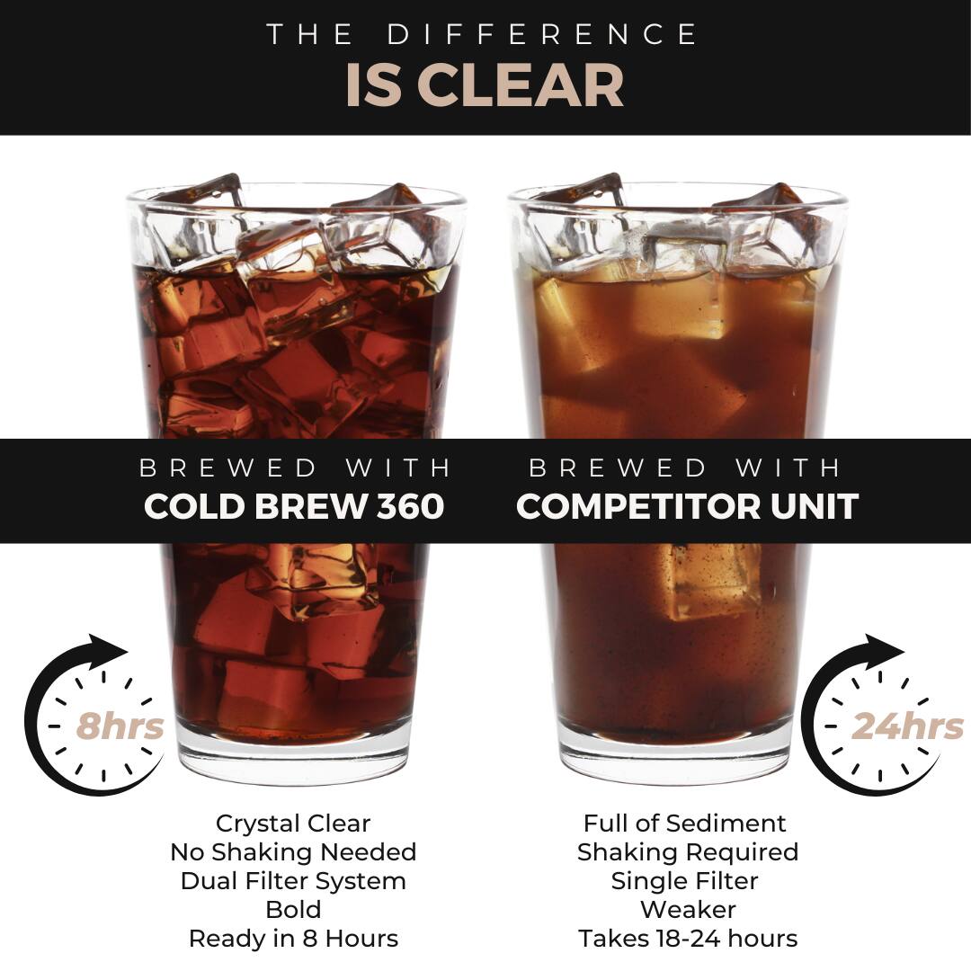 THE DIFFERENCE IS CLEAR

BREWED WITH COLD BREW 360
- Crystal Clear
- No Shaking Needed
- Dual Filter System
- Bold
- Ready in 8 Hours

BREWED WITH COMPETITOR UNIT
- Full of Sediment
- Shaking Required
- Single Filter
- Weaker
- Takes 18-24 hours

8hrs vs 24hrs