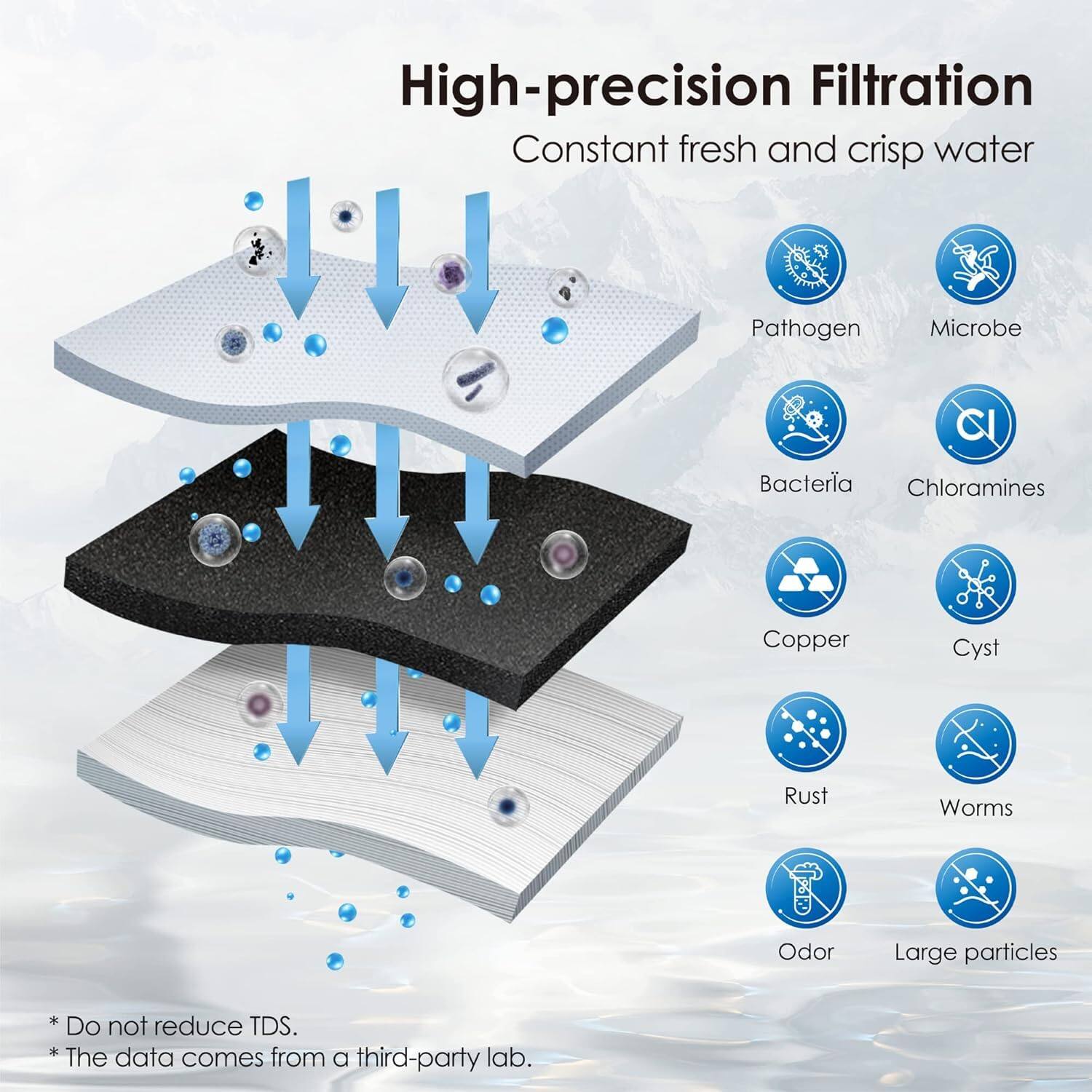 High-precision Filtration: Constant fresh and crisp water

Pathogen
Microbe
Bacteria
Chloramines
Copper
Cyst
Rust
Worms
Odor
Large particles

*Do not reduce TDS.
*The data comes from a third-party lab.