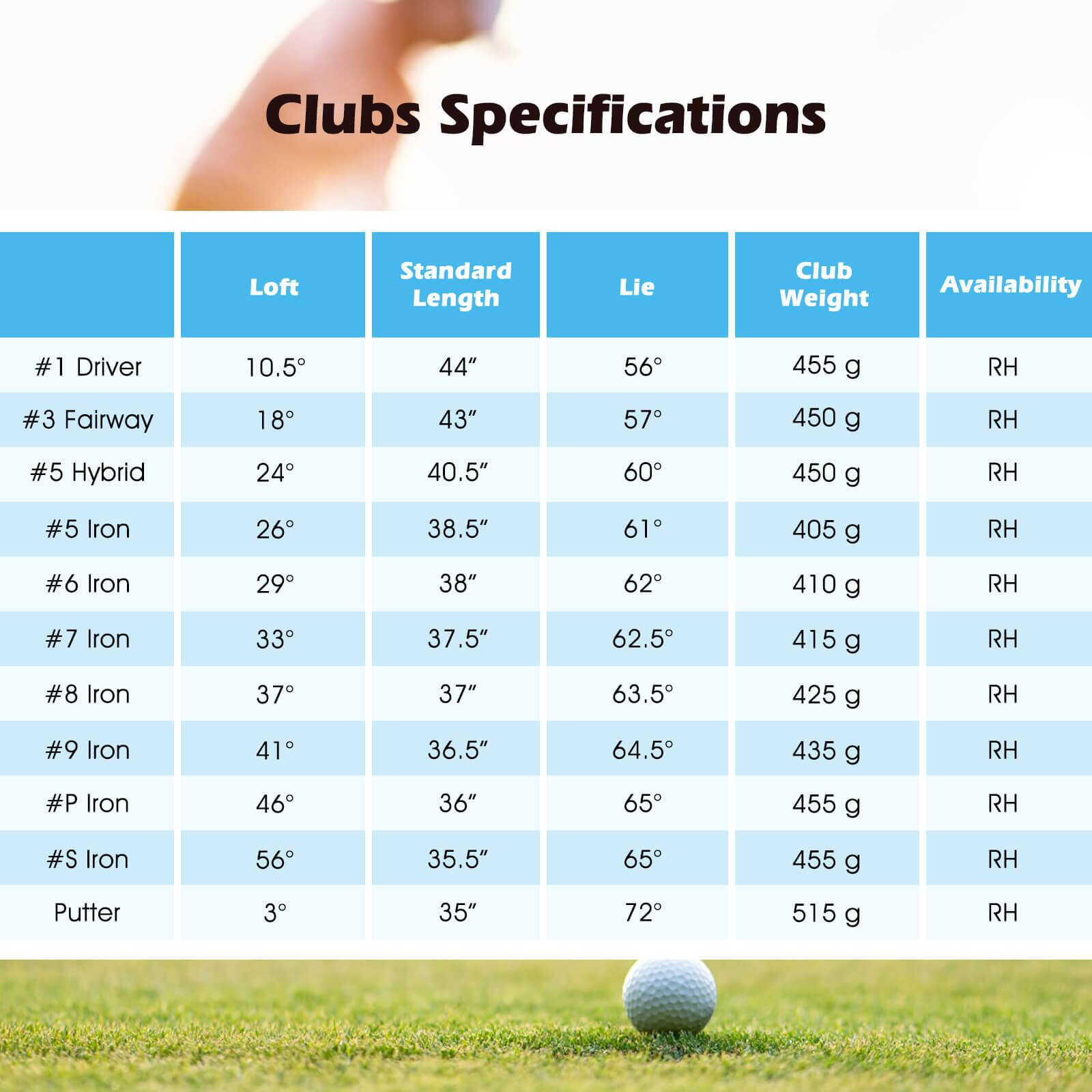 Clubs Specifications

| Club       | Loft | Standard Length | Lie | Club Weight | Availability |
|------------|------|----------------|-----|-------------|--------------|
| #1 Driver  | 10.5°| 44"            | 56° | 455 g       | RH           |
| #3 Fairway | 18°  | 43"            | 57° | 450 g       | RH           |
| #5 Hybrid  | 24°  | 40.5"          | 60° | 450 g       | RH           |
| #5 Iron    | 26°  | 38.5"          | 61° | 405 g       | RH           |
| #6 Iron    | 29°  | 38"            | 62° | 410 g       | RH           |
| #7 Iron    | 33°  | 37.5"          | 62.5°| 415 g       | RH           |
| #8 Iron    | 37°  | 37"