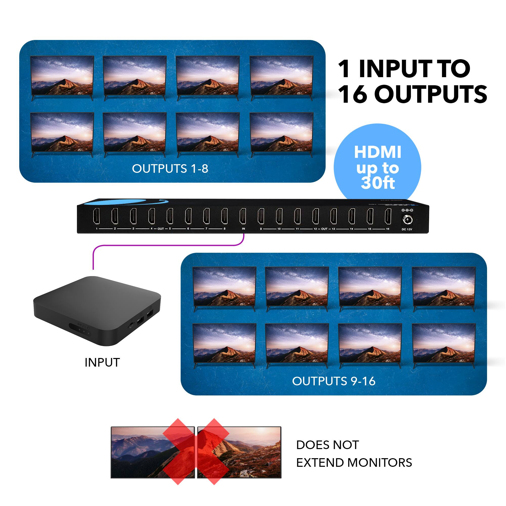 1 INPUT TO 16 OUTPUTS
OUTPUTS 1-8
HDMI up to 30ft
i - INPUT
OUTPUTS 9-16
DOES NOT EXTEND MONITORS