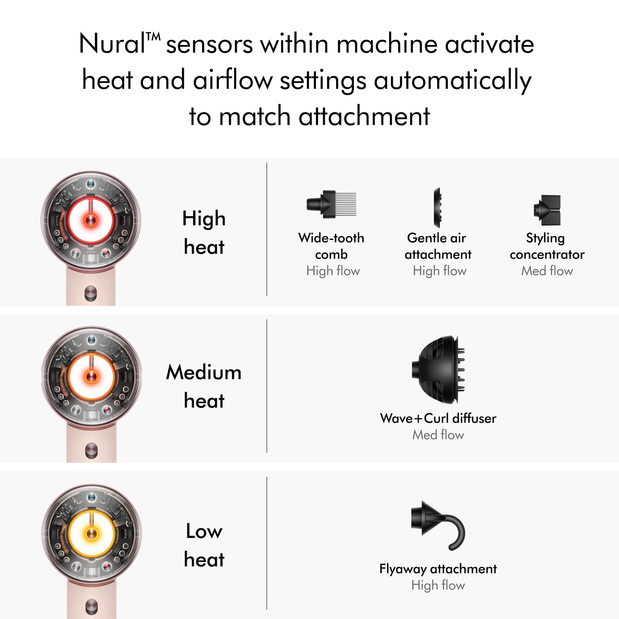 Nural sensors within machine activate heat and airflow settings automatically to match attachment.
1. High heat: Wide-tooth comb
2. High flow: Gentle air
3. Styling attachment: Concentrator
4. High flow: Medium heat
5. Wave + Curl diffuser: Med flow
6. Med flow: Low heat
7. Flyaway attachment: High flow