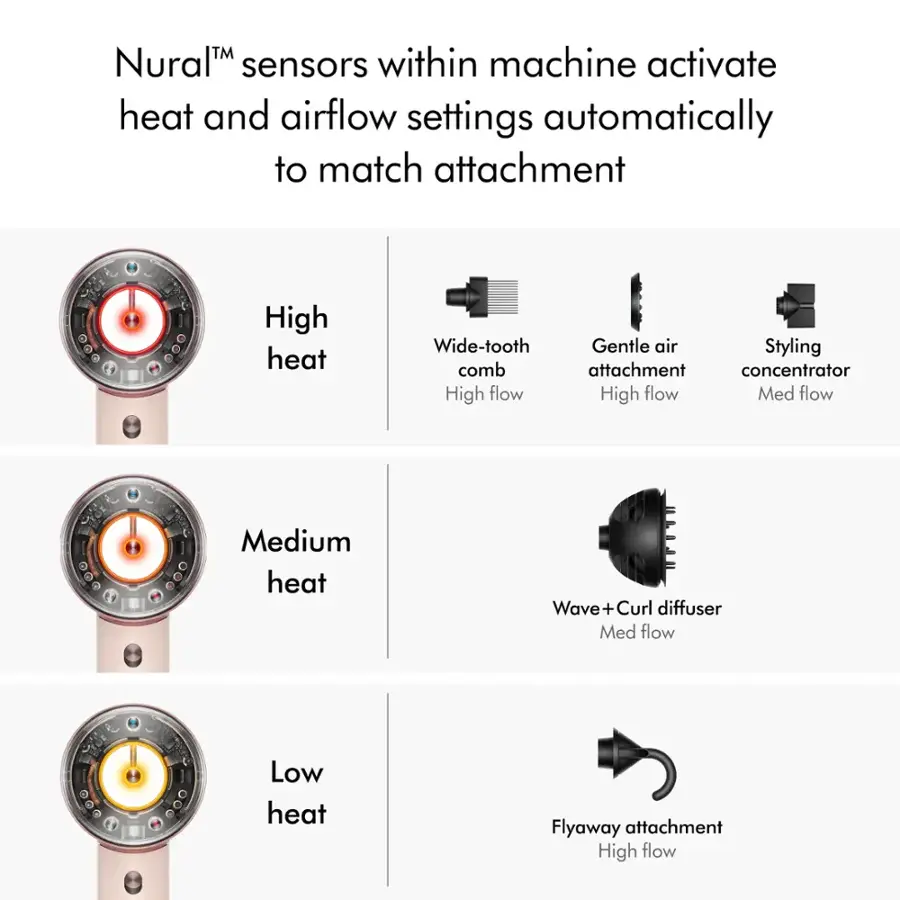 Nural sensors within machine activate heat and airflow settings automatically to match attachment.

1. High heat: Wide-tooth comb
2. High flow: Gentle air
3. Styling attachment: Concentrator
4. High flow: Medium heat
5. Wave + Curl diffuser: Med flow
6. Med flow: Low heat
7. Flyaway attachment: High flow