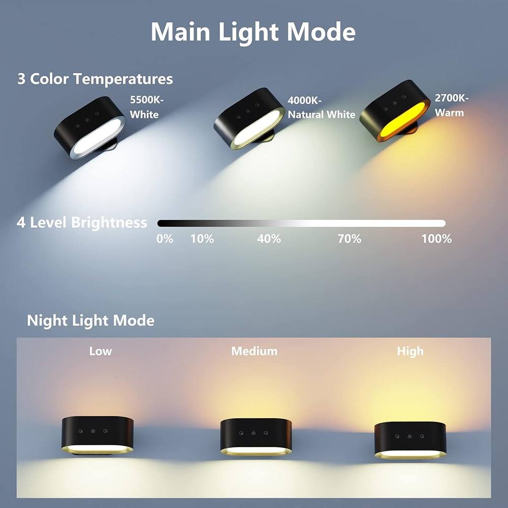 Main Light Mode

3 Color Temperatures
- 5500K- White
- 4000K- Natural White
- 2700K- Warm

4 Level Brightness
- 0%
- 10%
- 40%
- 70%
- 100%

Night Light Mode
- Low
- Medium
- High