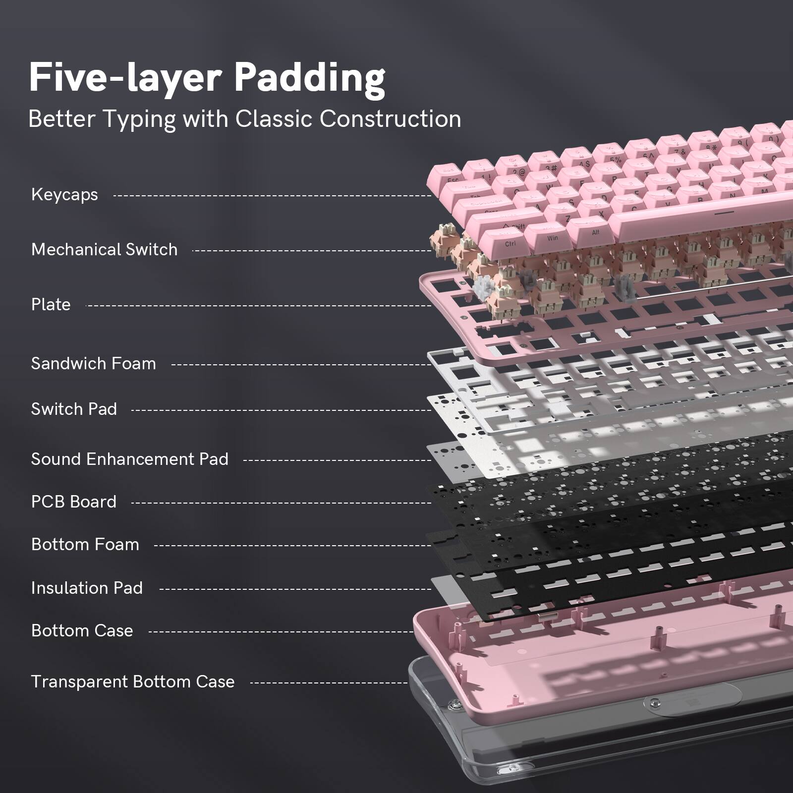 Five-layer Padding  
Better Typing with Classic Construction  

Keycaps  
Mechanical Switch  
Plate  
Sandwich Foam  
Switch Pad  
Sound Enhancement Pad  
PCB Board  
Bottom Foam  
Insulation Pad  
Bottom Case  
Transparent Bottom Case