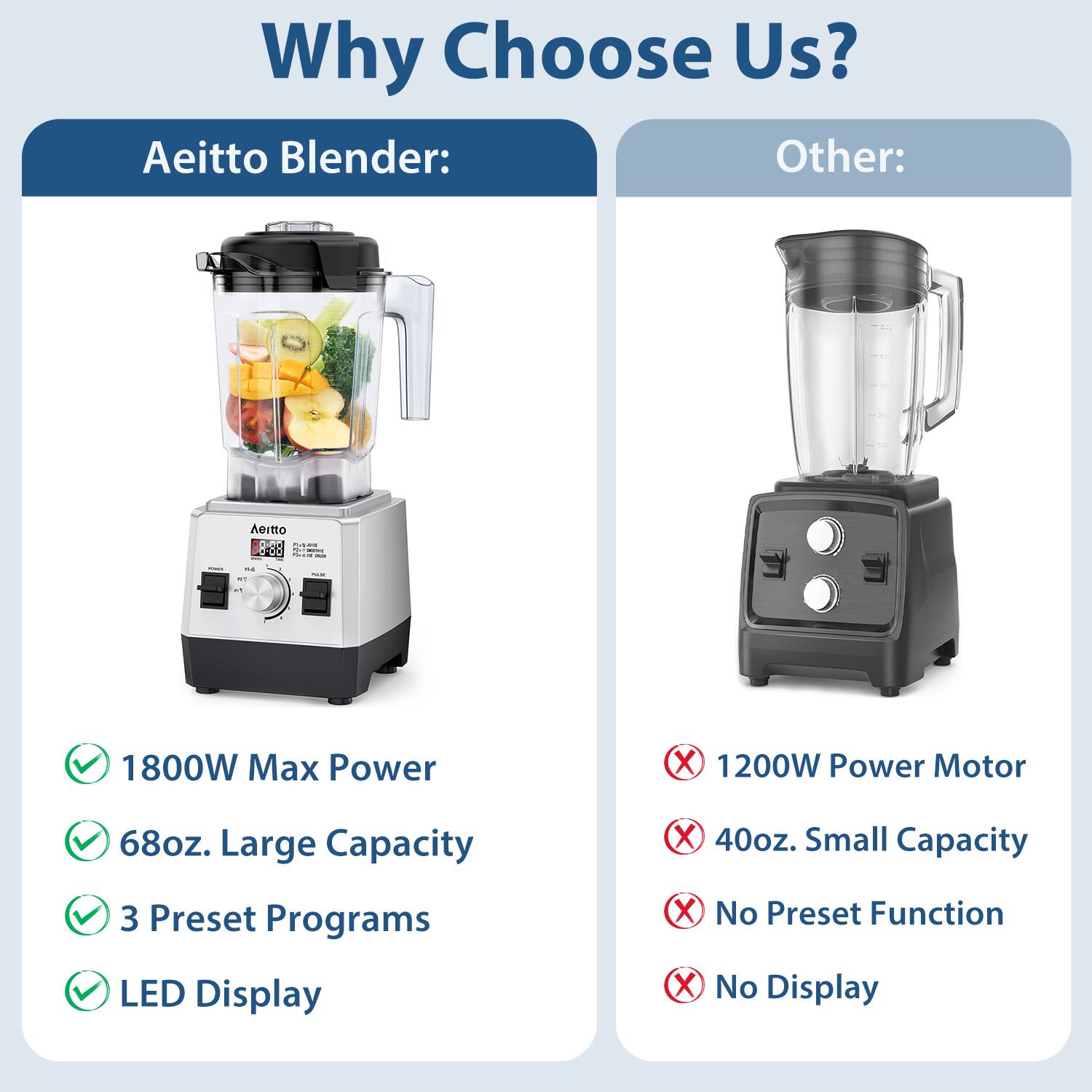 Why Choose Us?

Aeitto Blender:
- 1800W Max Power
- 68oz. Large Capacity
- 3 Preset Programs
- LED Display

Other:
- 1200W Power Motor
- 40oz. Small Capacity
- No Preset Function
- No Display