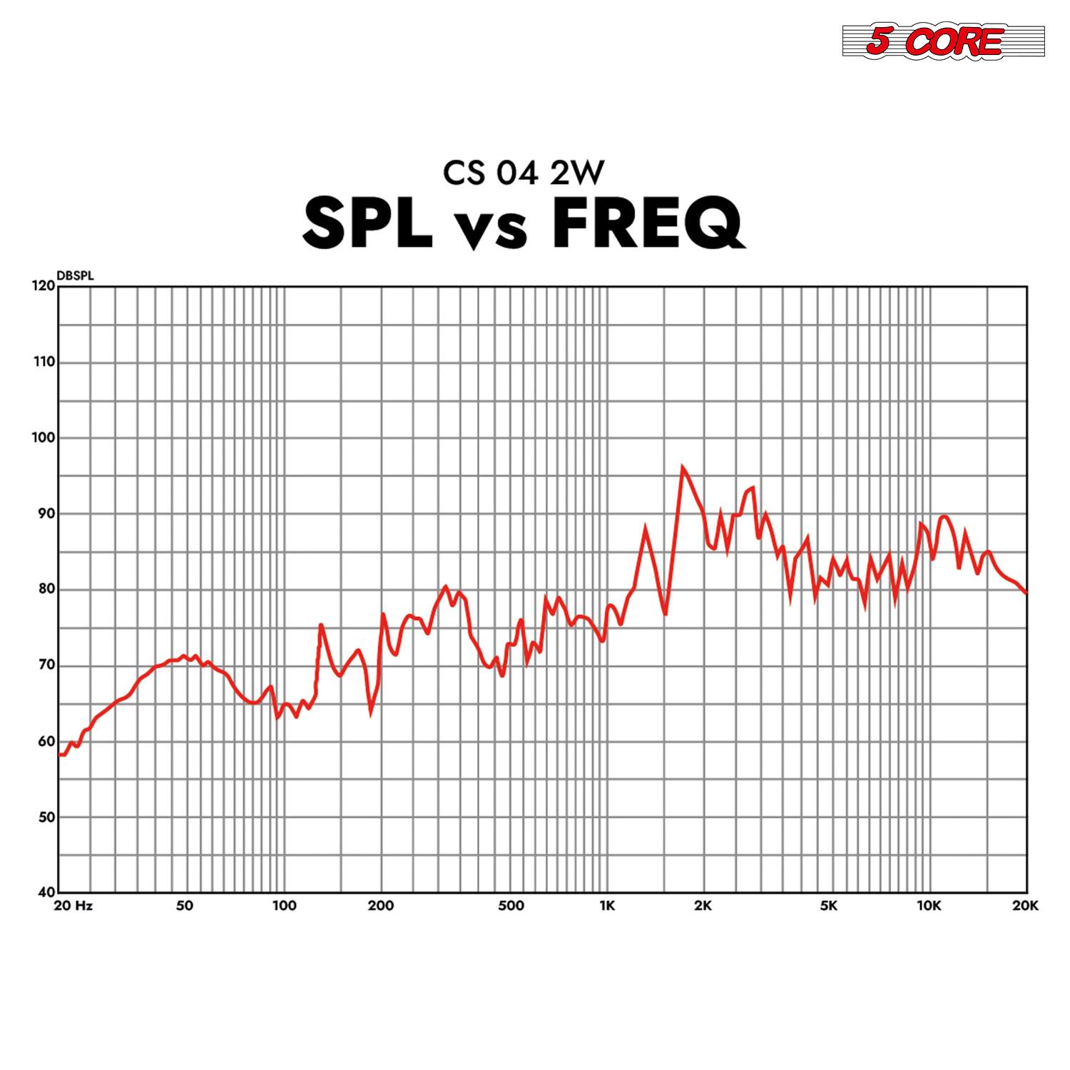 5 CORE  
DBSPL  
CS 04 2W  
SPL vs FREQ  
110 100 90 80 70 60 50 40 20 Hz  
50 100 200 500 1K 2K 5K 10K 20K