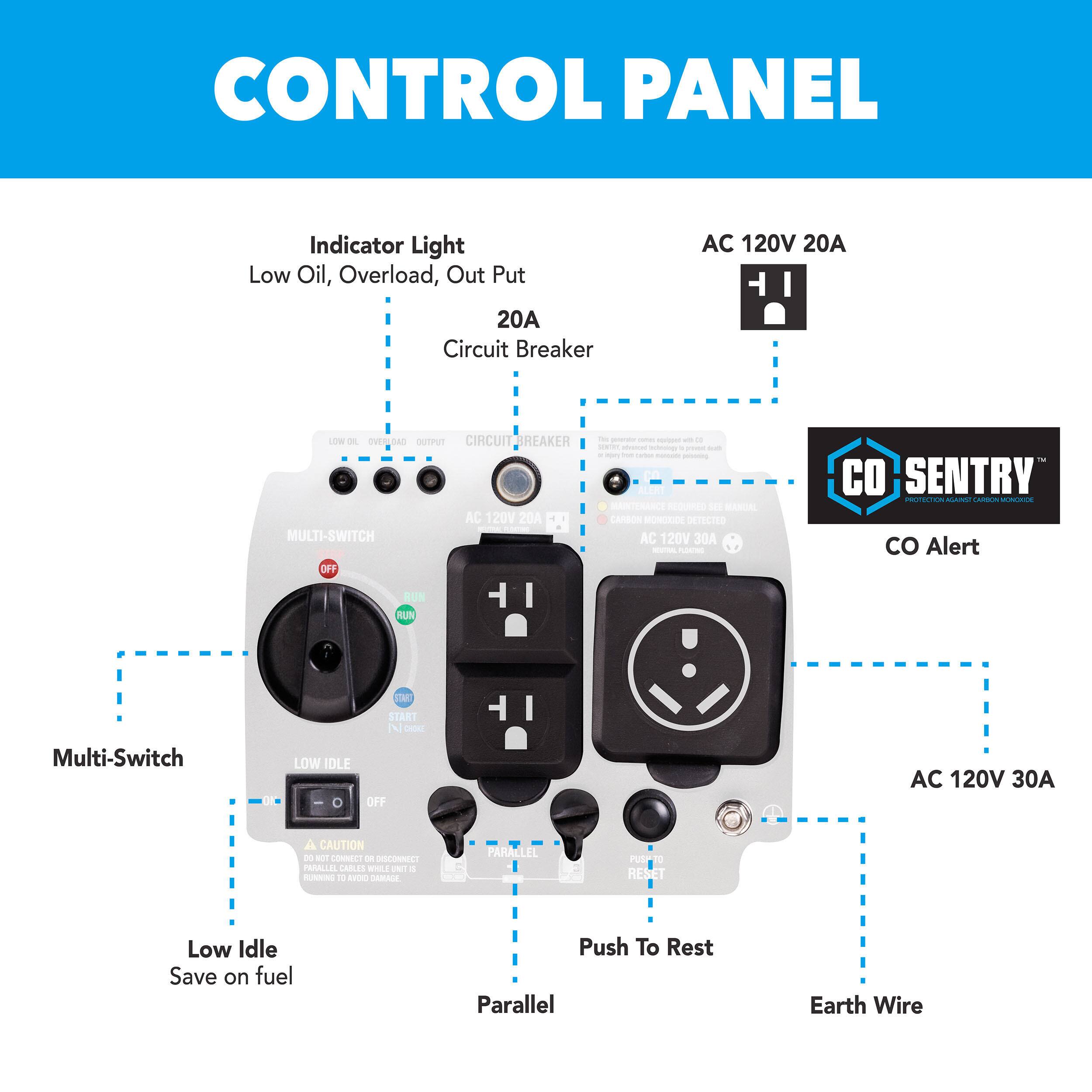 CONTROL PANEL

Indicator Light
- Low Oil
- Overload
- Output

20A Circuit Breaker

Multi-Switch
- OFF
- RUN

Low Idle
- Save on fuel

Parallel

Push To Rest

Earth Wire

AC 120V 20A

CO SENTRY
- CO Alert
- Protection against Carbon Monoxide

AC 120V 30A