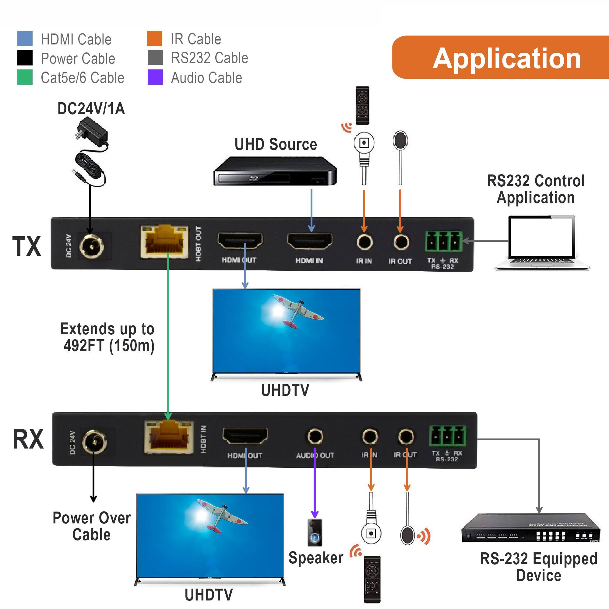 **Application**

- HDMI Cable
- Power Cable
- Cat5e/6 Cable
- IR Cable
- RS232 Cable
- Audio Cable

**DC24V/1A**

**TX**
- DC 24V
- HDBT OUT
- HDMI OUT
- IR IN
- IR OUT
- TX + RX RS-232

**UHD Source**
- HDMI IN
- IR IN
- IR OUT
- TX + RX RS-232

**Extends up to 492FT (150m)**

**RX**
- DC 24V
- HDBT IN
- HDMI OUT
- AUD OUT
- IR IN
- IR OUT
- TX + RX RS-232

**Power Over Cable**

**UHDTV**

**Speaker**

**RS-232 Equipped Device**

**RS232 Control Application**