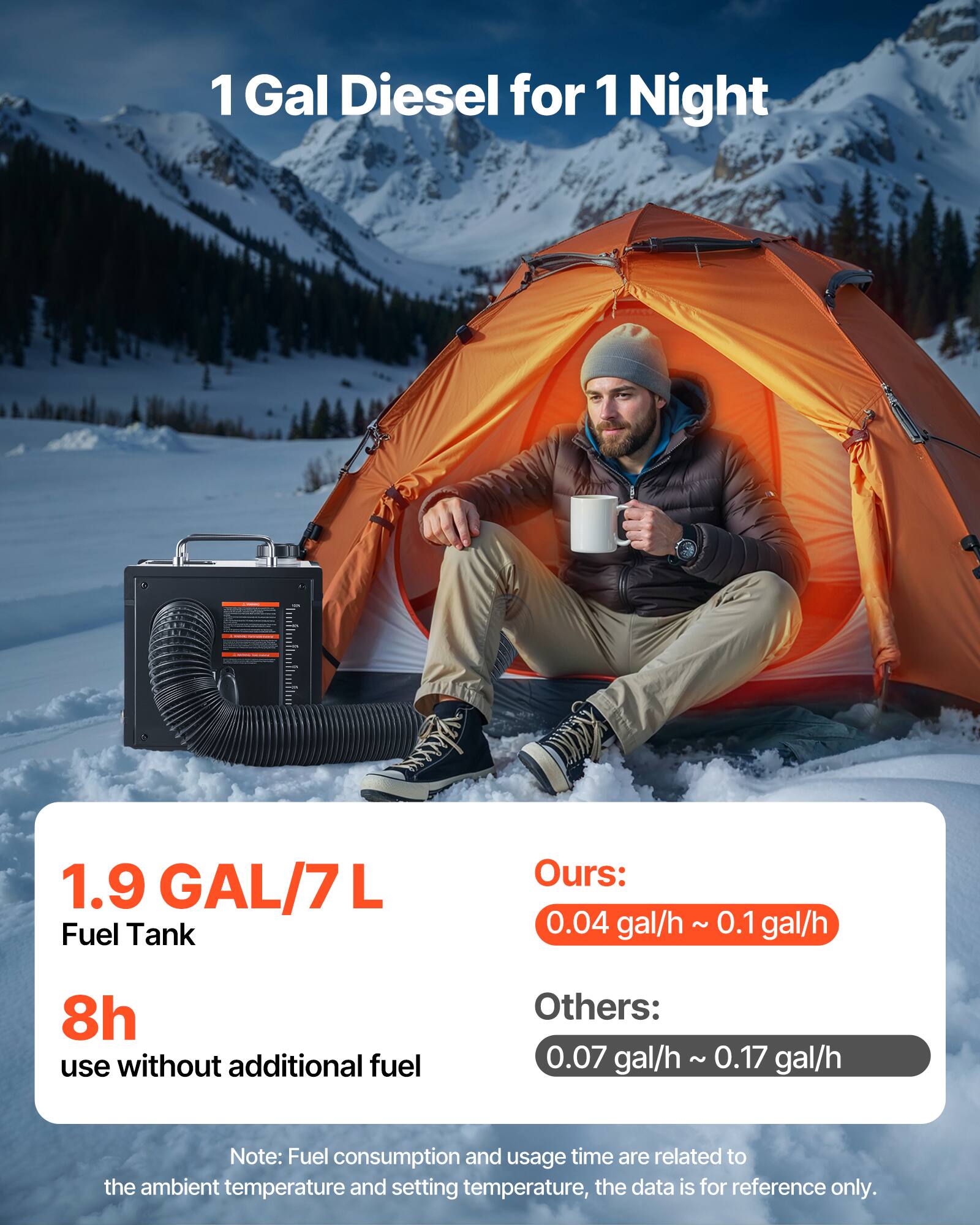 1 Gal Diesel for 1 Night

1.9 GAL/7 L Fuel Tank

8h use without additional fuel

Ours: 0.04 gal/h ~ 0.1 gal/h

Others: 0.07 gal/h ~ 0.17 gal/h

Note: Fuel consumption and usage time are related to the ambient temperature and setting temperature, the data is for reference only.