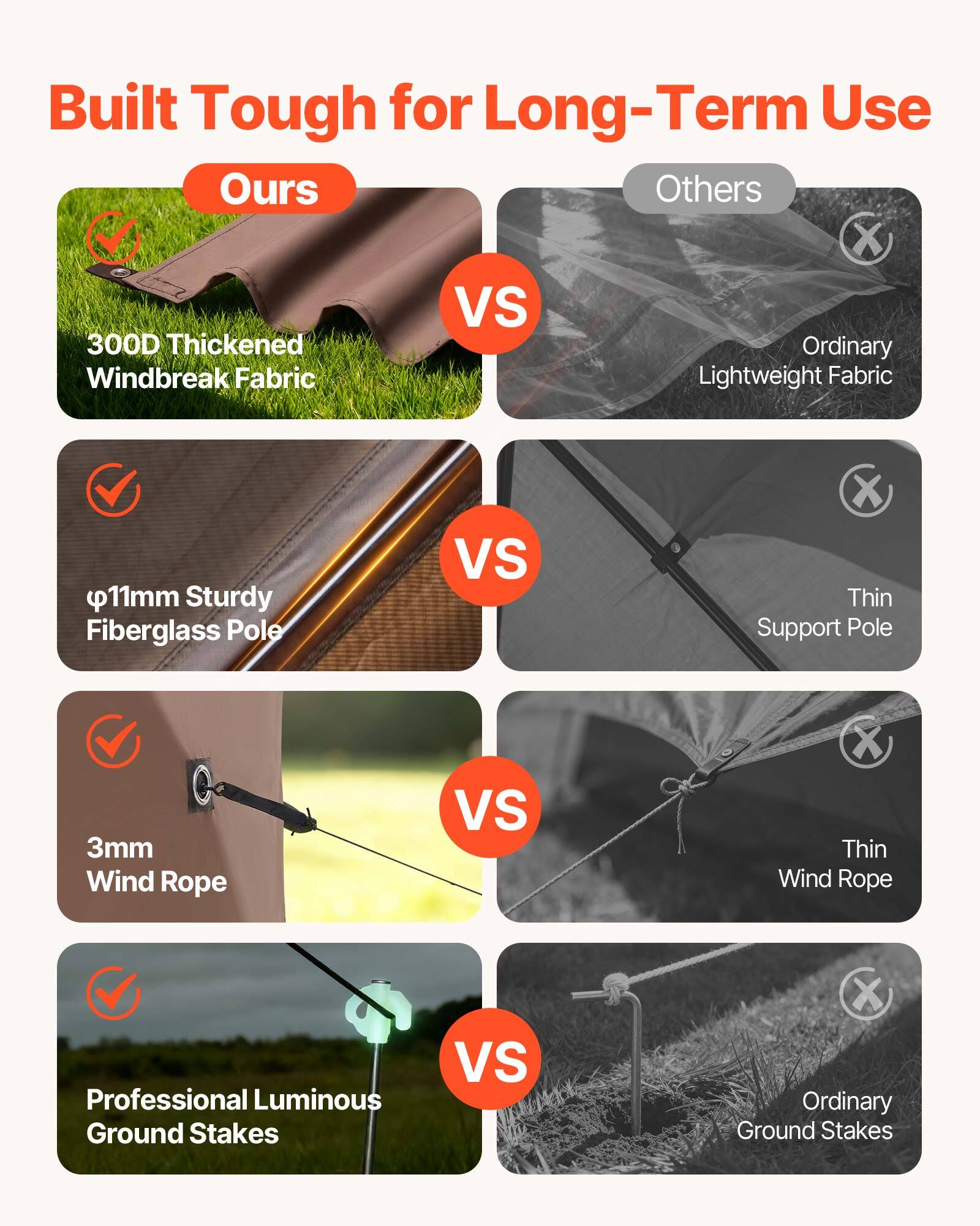 Built Tough for Long-Term Use

Ours VS Others

- 300D Thickened Windbreak Fabric VS Ordinary Lightweight Fabric
- Ø11mm Sturdy Fiberglass Pole VS Thin Support Pole
- 3mm Wind Rope VS Thin Wind Rope
- Professional Luminous Ground Stakes VS Ordinary Ground Stakes