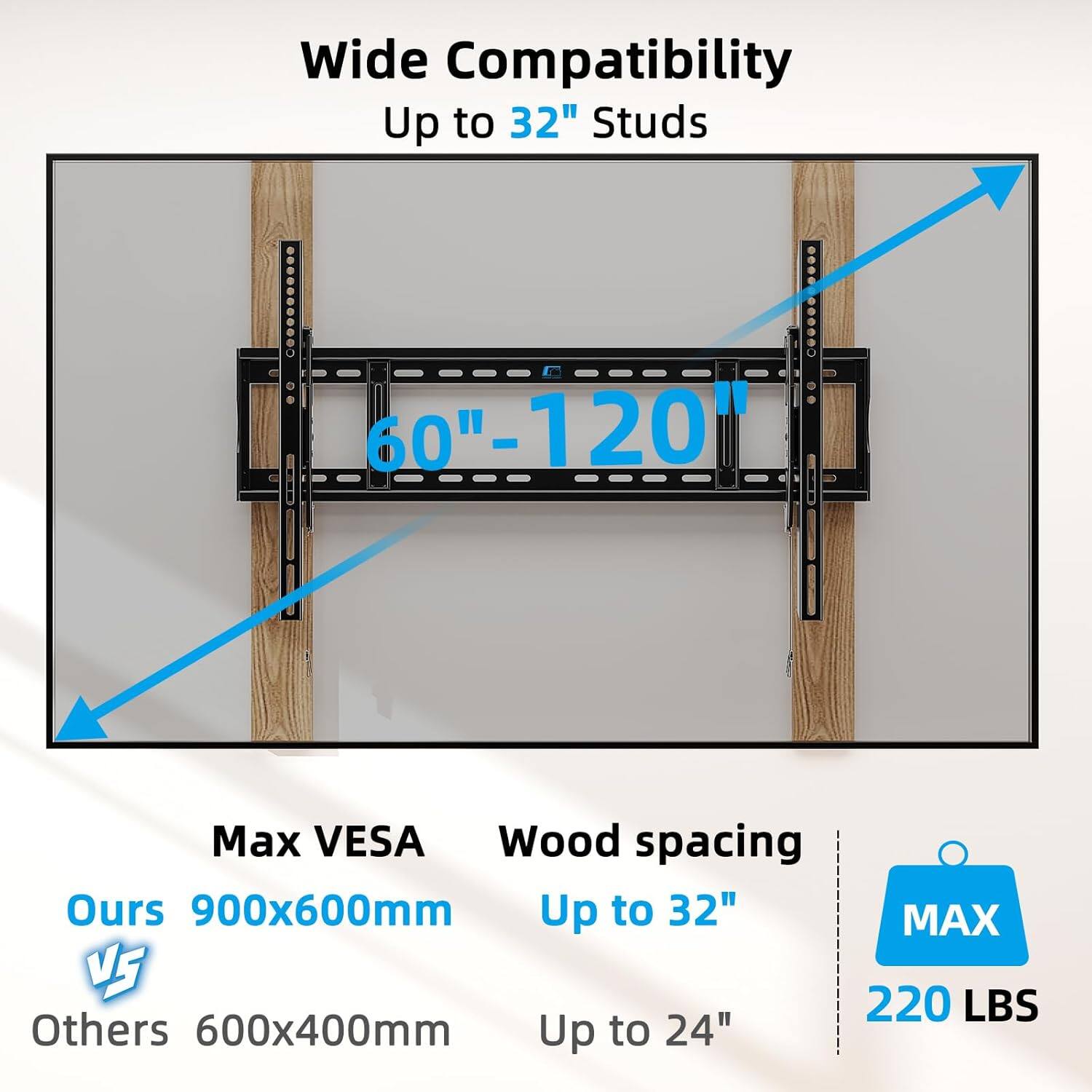 Wide Compatibility Up to 32" Studs | 60" - 120"  
Max VESA  
Ours: 900x600mm  
Others: 600x400mm  
Wood spacing  
Ours: Up to 32"  
Others: Up to 24"  
MAX 220 LBS