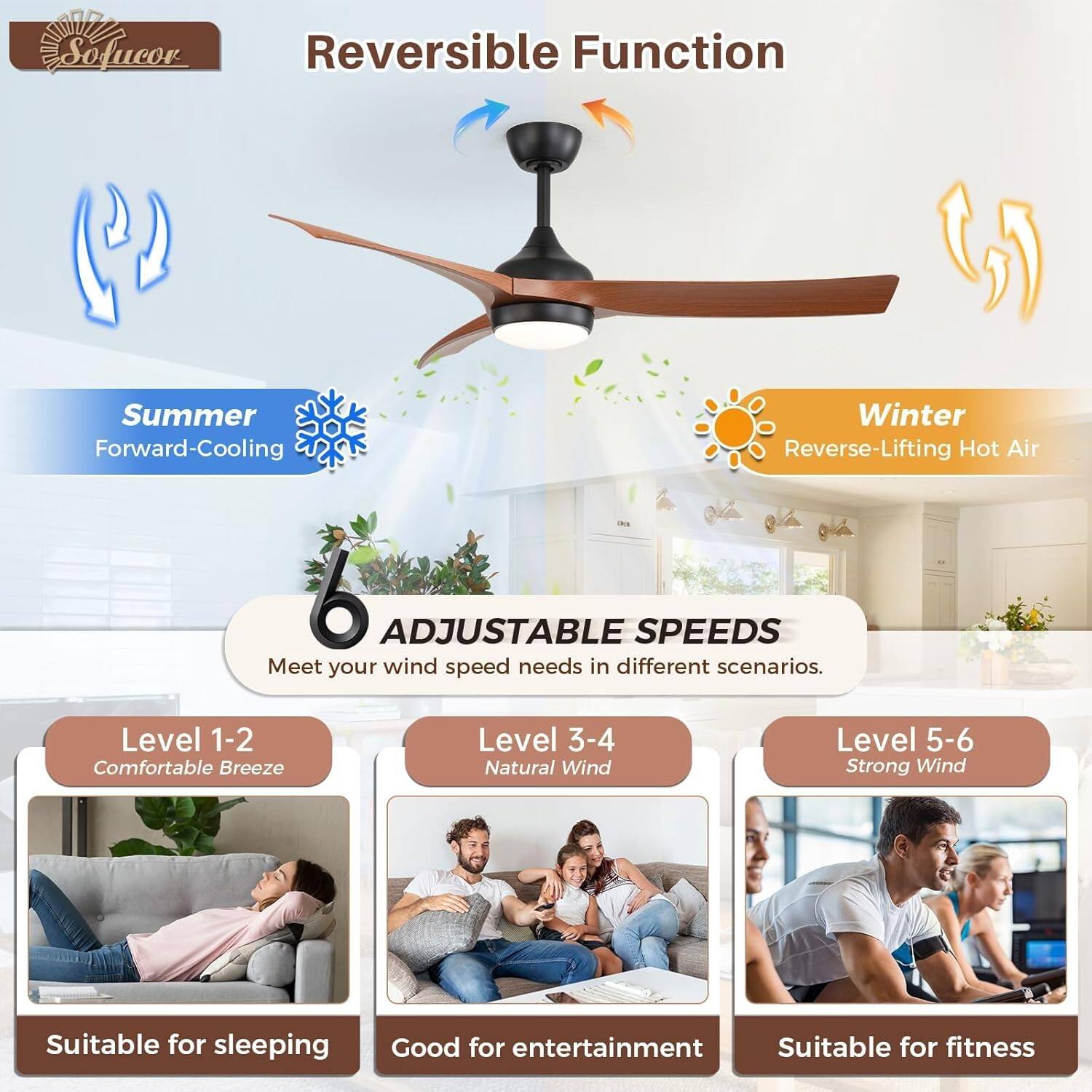 Sofucor Reversible Function

Summer: Forward-Cooling  
Winter: Reverse-Lifting Hot Air

6 Adjustable Speeds  
Meet your wind speed needs in different scenarios.

Level 1-2: Comfortable Breeze  
Suitable for sleeping

Level 3-4: Natural Wind  
Good for entertainment

Level 5-6: Strong Wind  
Suitable for fitness