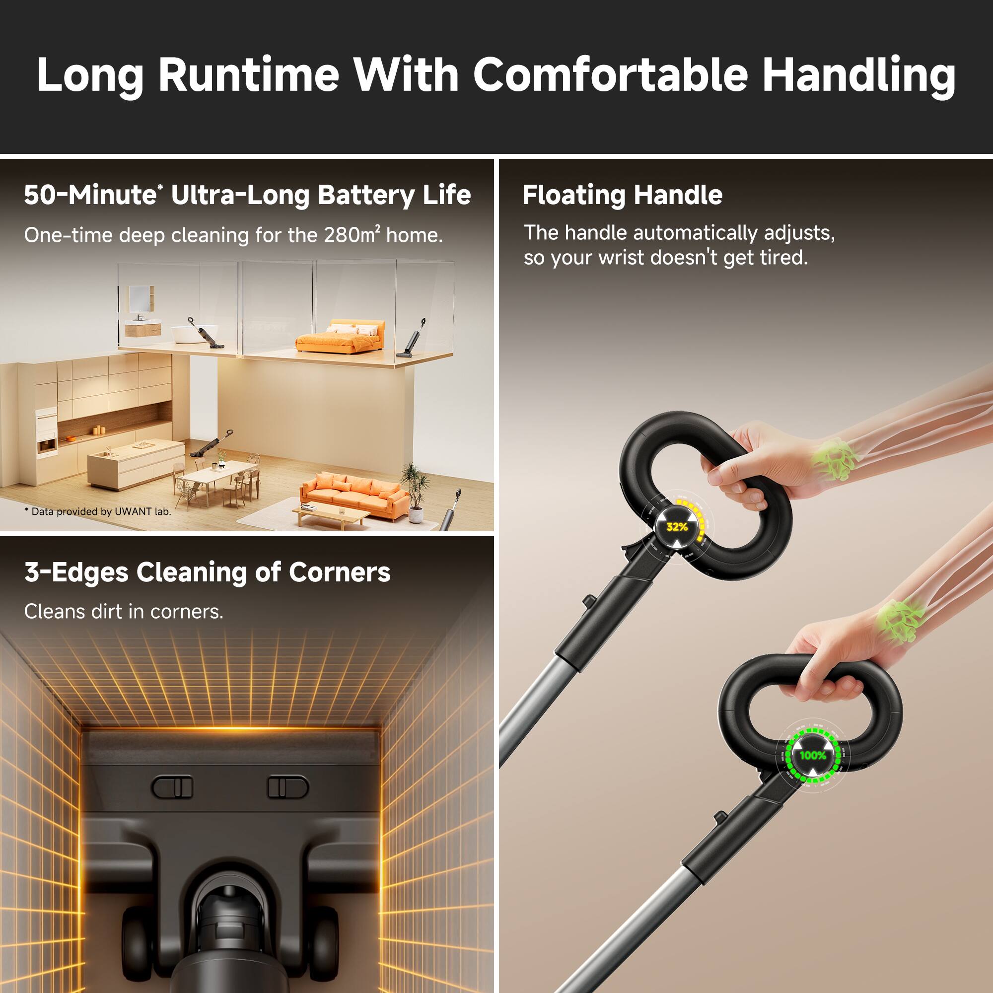 Long Runtime With Comfortable Handling

50-Minute* Ultra-Long Battery Life  
One-time deep cleaning for the 280m² home.

Floating Handle  
The handle automatically adjusts, so your wrist doesn't get tired.

3-Edges Cleaning of Corners  
Cleans dirt in corners.

*Data provided by UWANT lab.