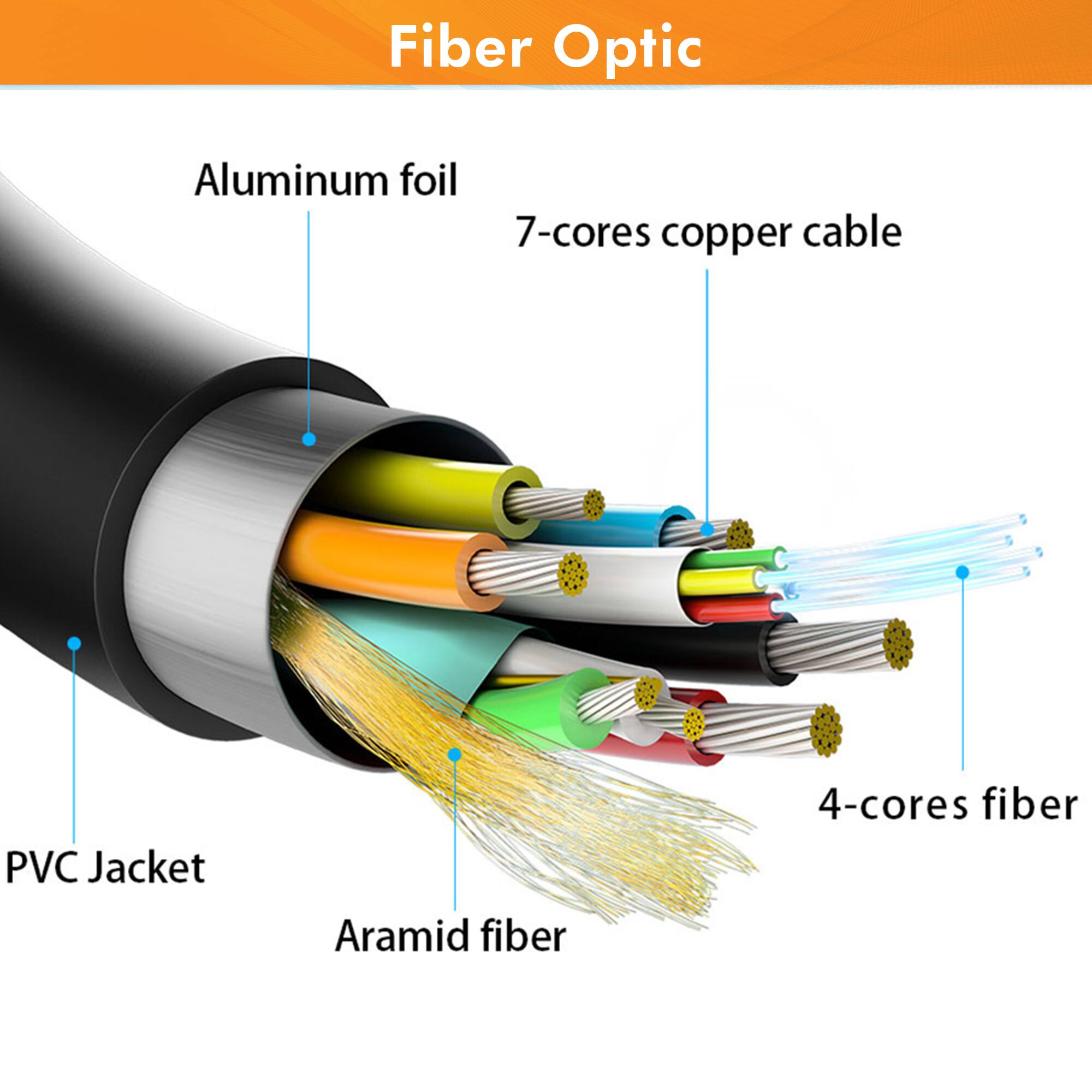 Fiber Optic

- Aluminum foil
- 7-cores copper cable
- 4-cores fiber
- PVC Jacket
- Aramid fiber