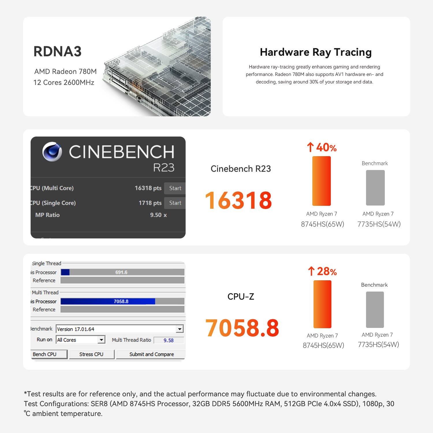 RDNA3 AMD Radeon 780M 12 Cores 2600MHz

Hardware Ray Tracing
Hardware ray-tracing greatly enhances gaming and rendering performance. Radeon 780M also supports AV1 hardware en- and decoding, saving around 30% of your storage and data.

CINEBENCH R23
Benchmark
CPU (Multi Core) 16318 pts Start
CPU (Single Core) 1718 pts Start
MP Ratio 9.50 x

AMD Ryzen 7 8745HS(65W) 7735HS(54W)

Single Thread is Processor Reference
Multi Thread is Processor Reference

Jenchmark Version 17.01.64
Run on All Cores
Bench CPU
Stress CPU

Multi Thread Ratio 9.58

CPU-Z
Benchmark
7058.8

AMD Ryzen 7 8745HS(65W) 7735HS(54W)

*Test results are for reference only, and the actual performance may fluctuate due to environmental changes.
Test Configurations: SER8 (AMD 874