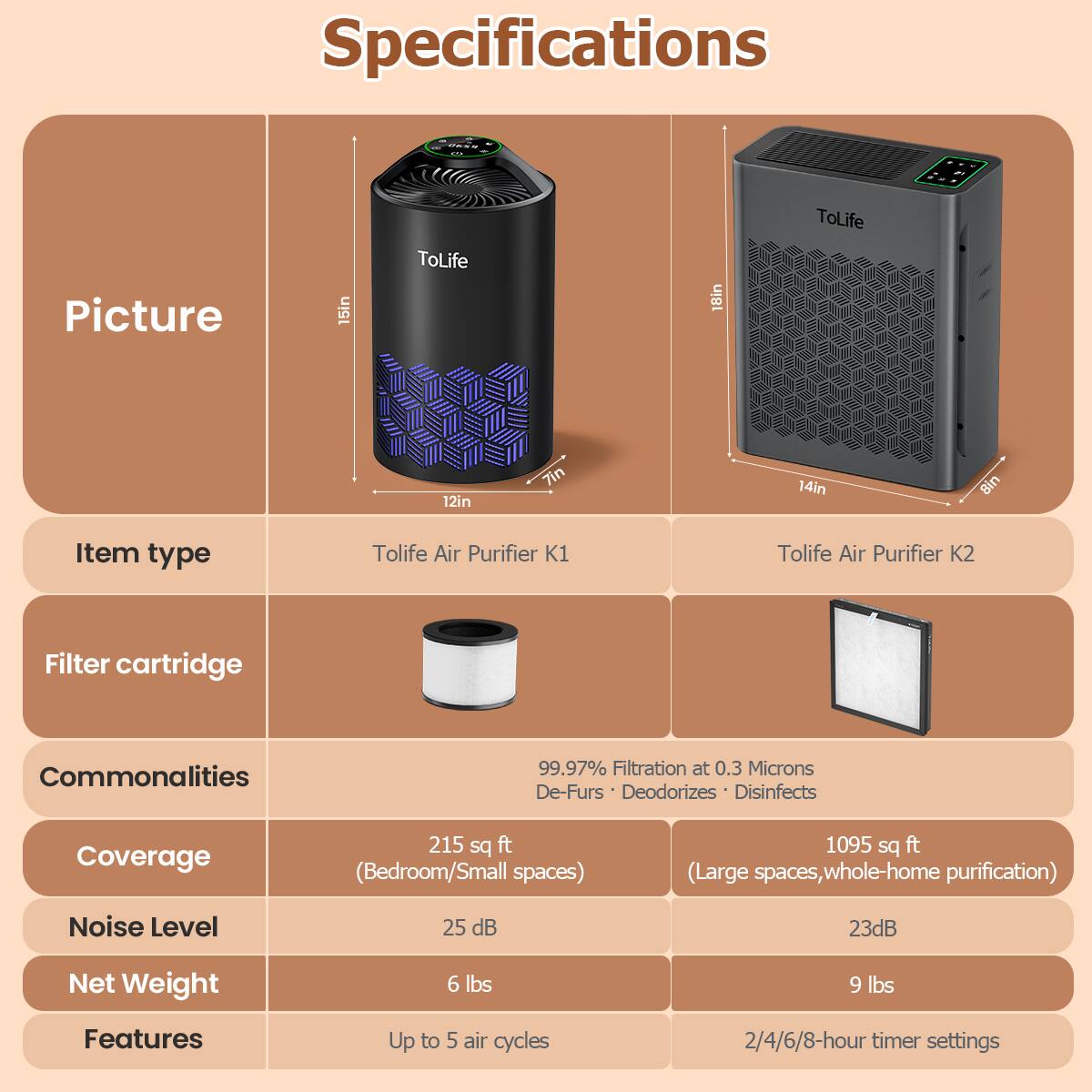 Specifications

Picture
15in
ToLife
18in
ToLife
12in
7in
14in
gin

Item type
Tolife Air Purifier K1
Tolife Air Purifier K2

Filter cartridge

Commonalities
99.97% Filtration at 0.3 Microns De-Furs Deodorizes Disinfects

Coverage
215 sq ft (Bedroom/Small spaces)
1095 sq ft (Large spaces, whole-home purification)

Noise Level
25 dB
23dB

Net Weight
6 lbs
9 lbs

Features
Up to 5 air cycles
2/4/6/8-hour timer settings