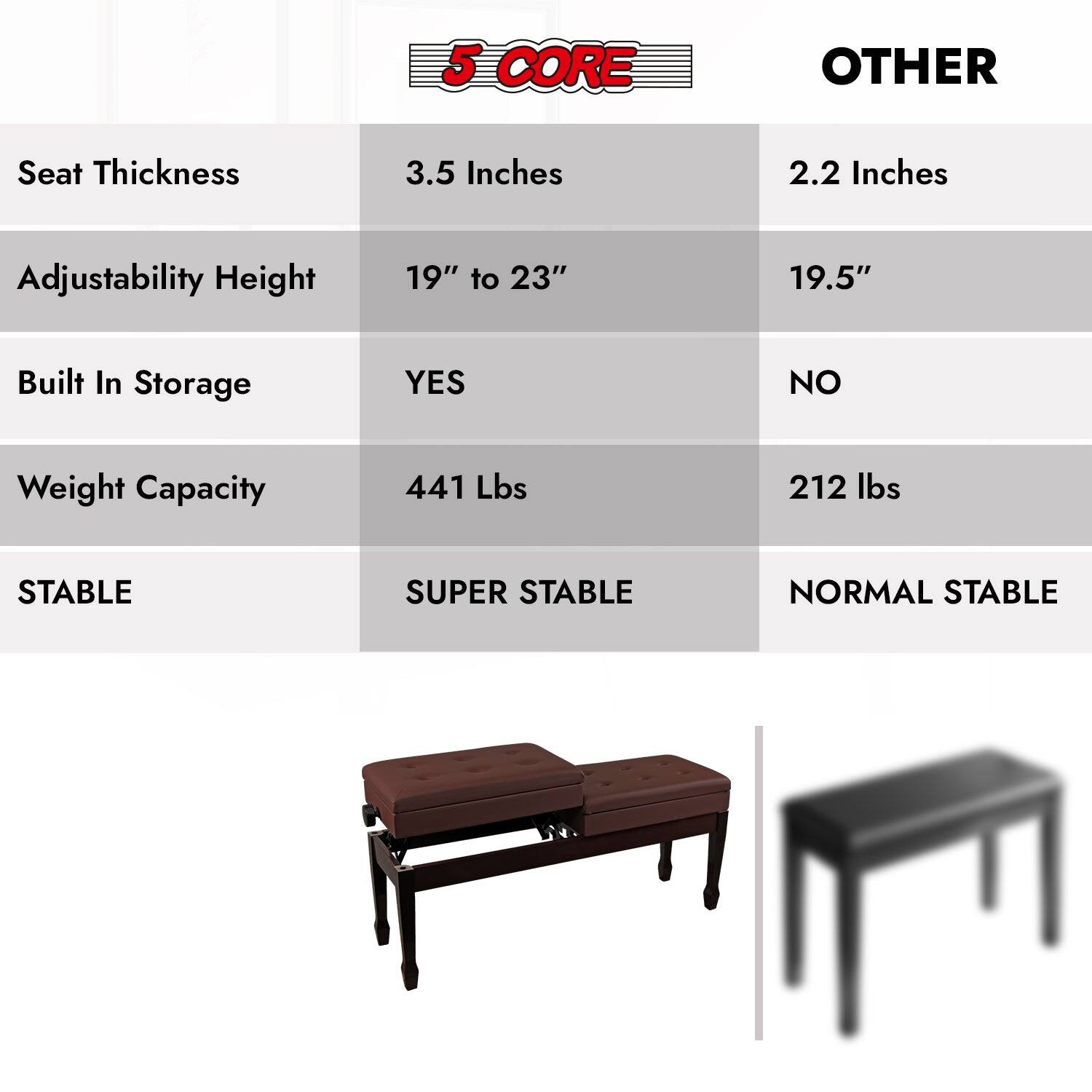 5 CORE OTHER
Seat Thickness 3.5 Inches 2.2 Inches
Adjustability Height 19" to 23" 19.5"
Built In Storage YES NO
Weight Capacity 441 Lbs 212 lbs
STABLE SUPER STABLE NORMAL STABLE