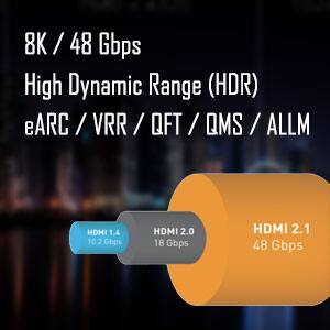 8K / 48 Gbps  
High Dynamic Range (HDR)  
eARC / VRR / QFT / QMS / ALLM  

HDMI 1.4: 10.2 Gbps  
HDMI 2.0: 18 Gbps  
HDMI 2.1: 48 Gbps