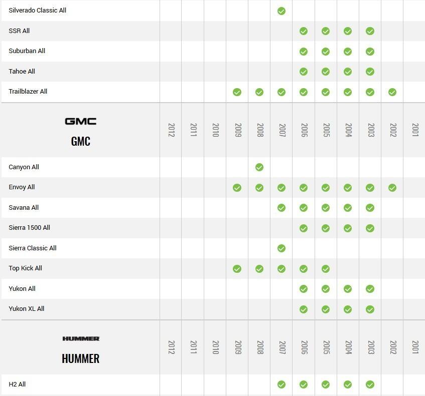 Sure, here is the corrected and grouped text:

**Silverado Classic All**
- SSR All
- Suburban All
- Tahoe All
- Trailblazer All

**GMC**
- Canyon All
- Envoy All
- Savana All
- Sierra 1500 All
- Sierra Classic All
- Top Kick All
- Yukon All
- Yukon XL All

**HUMMER**
- H2 All

**Years:**
- 2012
- 2011
- 2010
- 2009
- 2008
- 2007
- 2006
- 2005
- 2004
- 2003
- 2002
- 2001