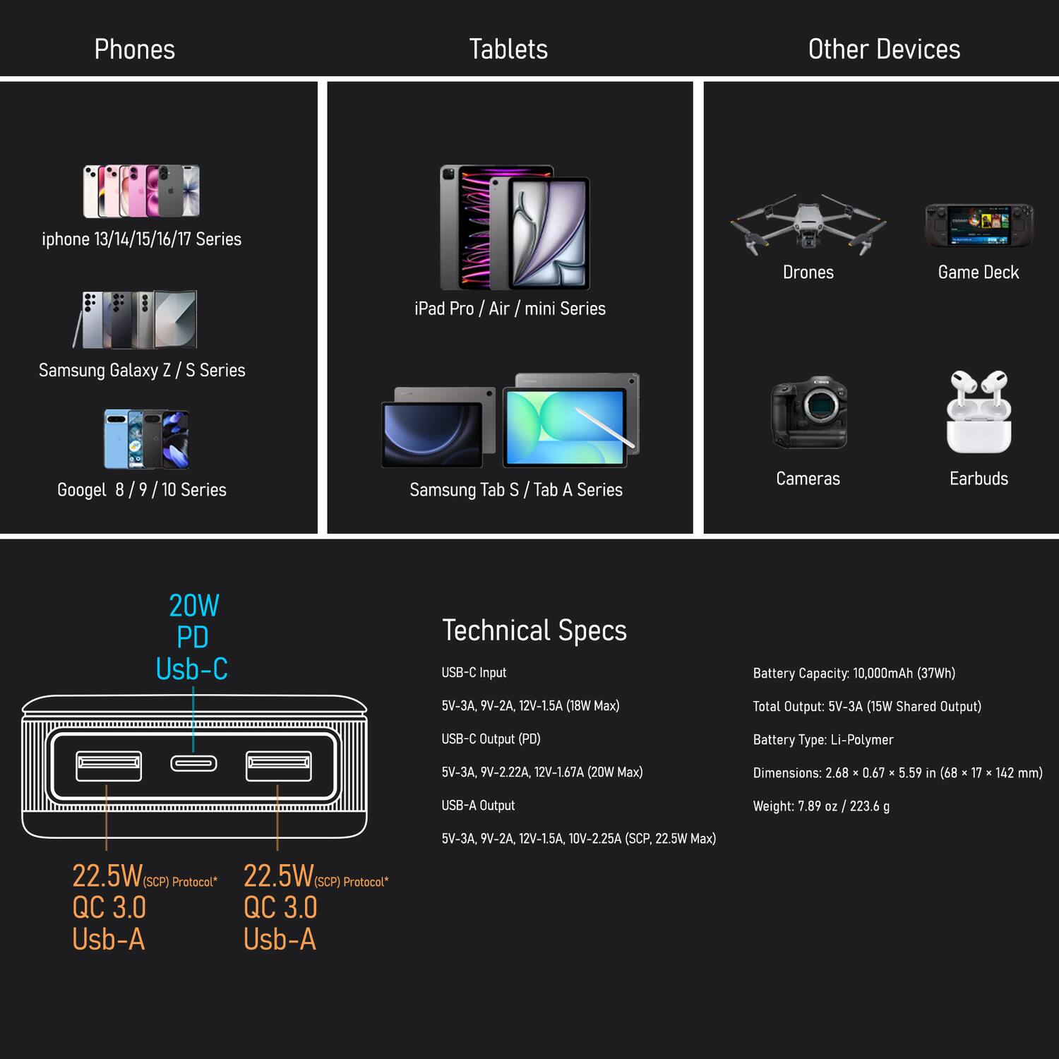 Phones  
- iPhone 13/14/15/16/17 Series  
- Samsung Galaxy Z / S Series  
- Google 8 / 9 / 10 Series  

Tablets  
- iPad Pro / Air / mini Series  
- Samsung Tab S / Tab A Series  

Other Devices  
- Drones  
- Game Deck  
- Cameras  
- Earbuds  

Technical Specs  
- USB-C Input: 5V-3A, 9V-2A, 12V-1.5A, 10V-2.25A (SCP, 22.5W Max)  
- USB-C Output (PD): 5V-3A, 9V-2.22A, 12V-16.7A (20W Max)  
- USB-A Output: 5V-3A, 9V-2A, 12V-1.5A, 10V-2.25A (SCP, 22.5W Max)  
- Battery Capacity: 10,000mAh (37Wh)  
- Battery Type: Li-Polymer  
-