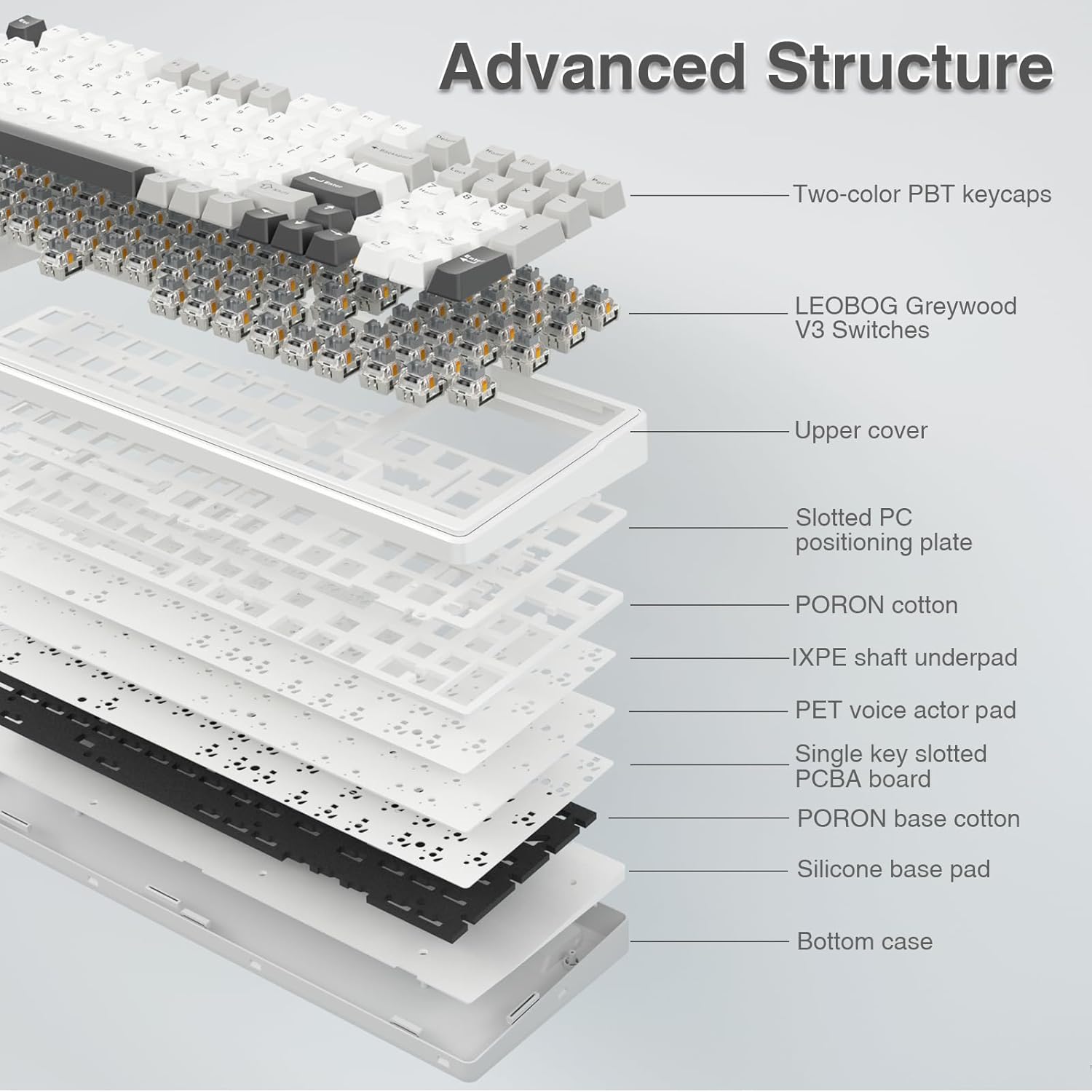 Advanced Structure

- Two-color PBT keycaps
- LEOBOG Greywood V3 Switches
- Upper cover
- Slotted PC positioning plate
- PORON cotton
- IXPE shaft underpad
- PET voice actor pad
- Single key slotted PCBA board
- PORON base cotton
- Silicone base pad
- Bottom case