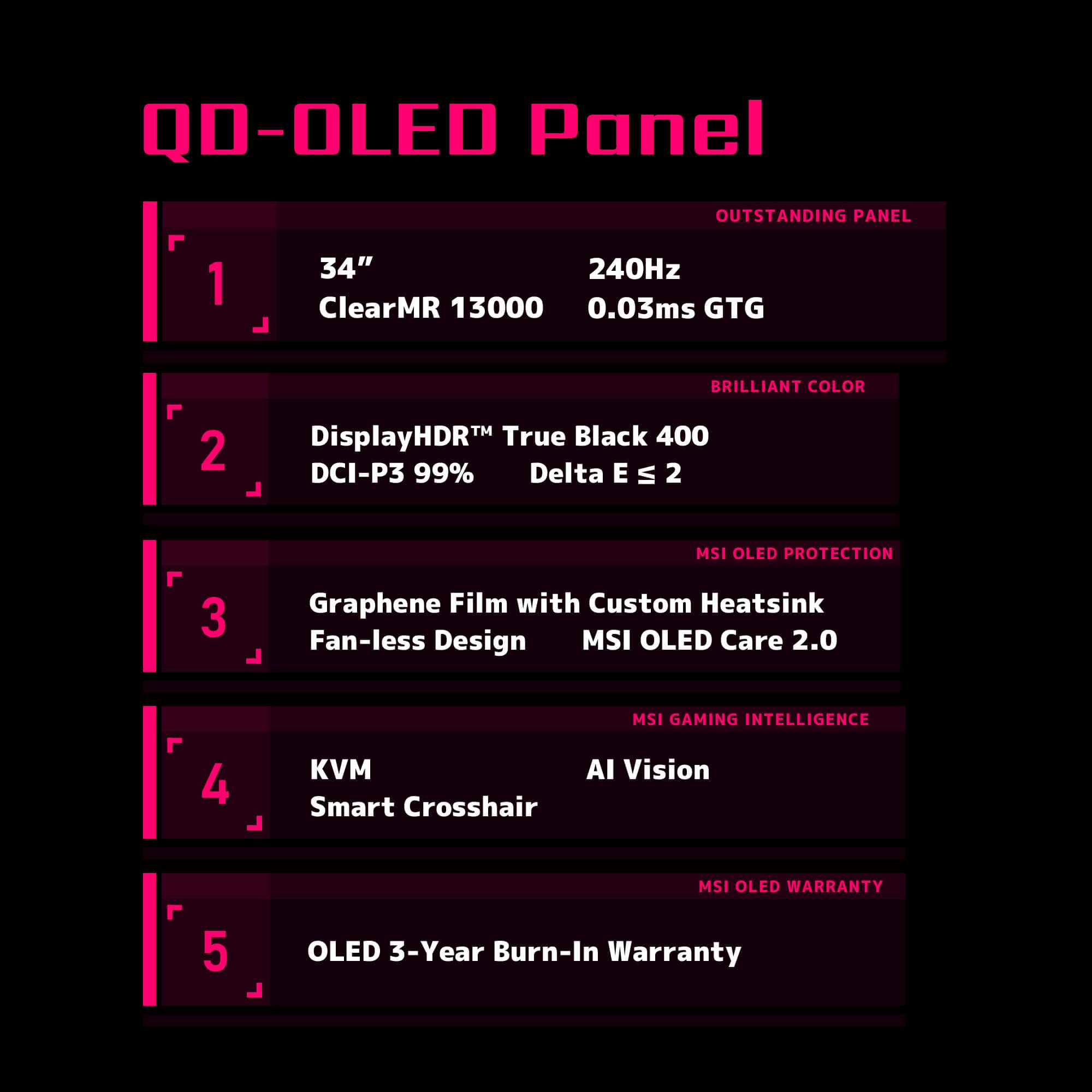 QO-OLEO Panel: Outstanding Panel
1. 34" 240Hz ClearMR 13000 0.03ms GTG 2 BRILLIANT COLOR DisplayHDR True Black 400 DCI-P3 99% Delta E S 2 3 MSI OLED PROTECTION Graphene Film with Custom Heatsink Fan-less Design MSI OLED Care 2.0 4 MSI GAMING INTELLIGENCE KV AI Vision Smart Crosshair 5 J MSI OLED WARRANTY OLED 3-Year Burn-In Warranty