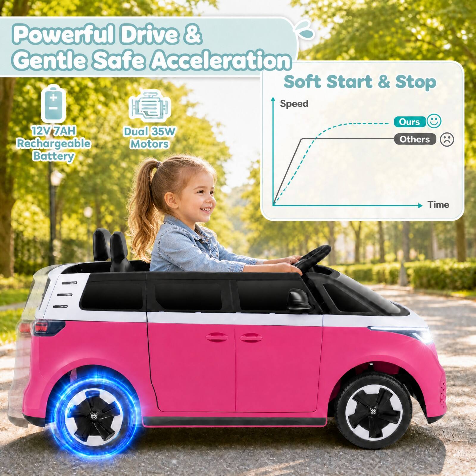 Powerful Drive & Gentle Safe Acceleration  
Soft Start & Stop  
12V 7AH Rechargeable Battery  
Dual 35W Motors  
Ours Others  
Speed  
Time