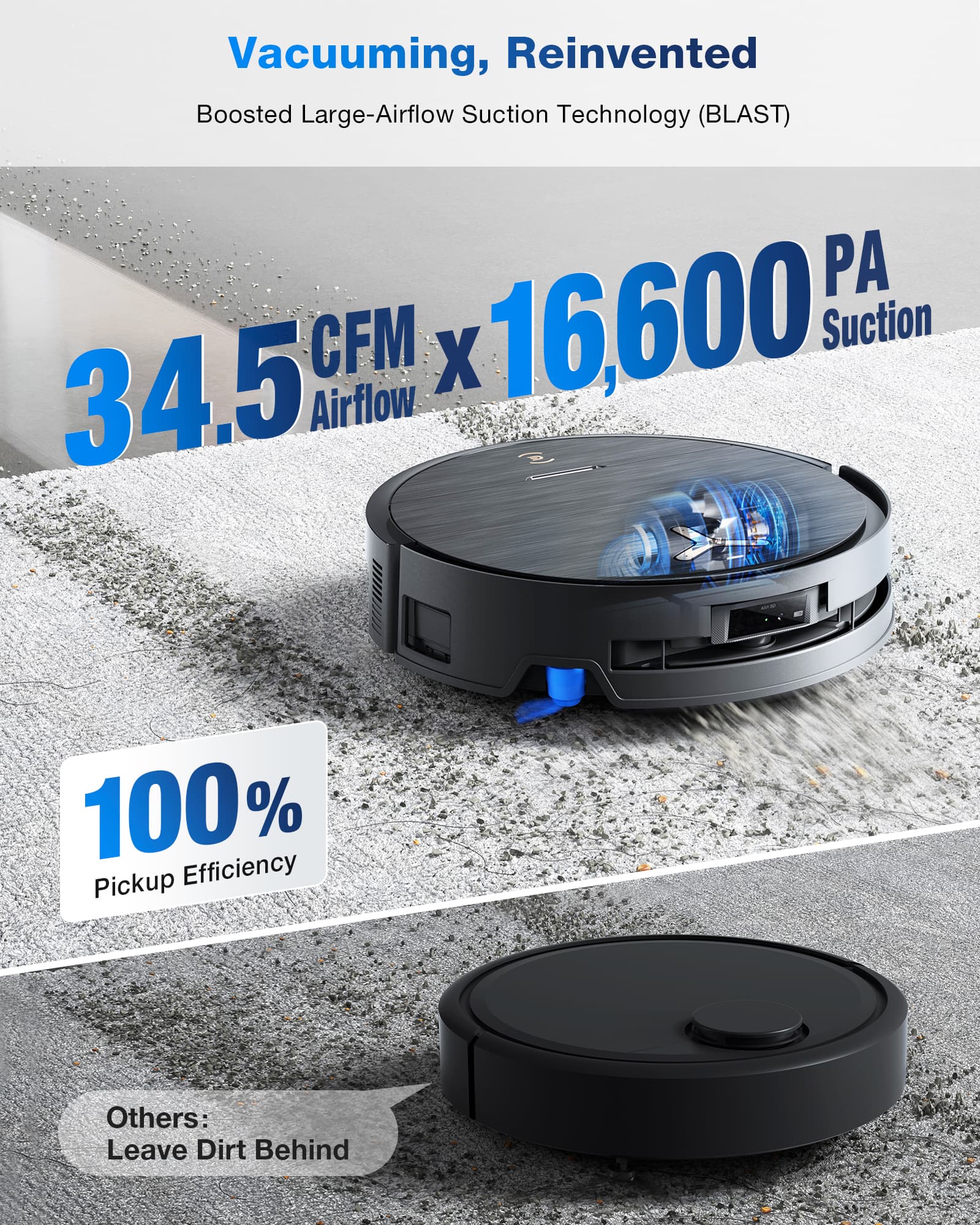 Vacuuming, Reinvented
Boosted Large-Airflow Suction Technology (BLAST)
34.5 CFM x 16,600 PA Suction
100% Pickup Efficiency
Others: Leave Dirt Behind