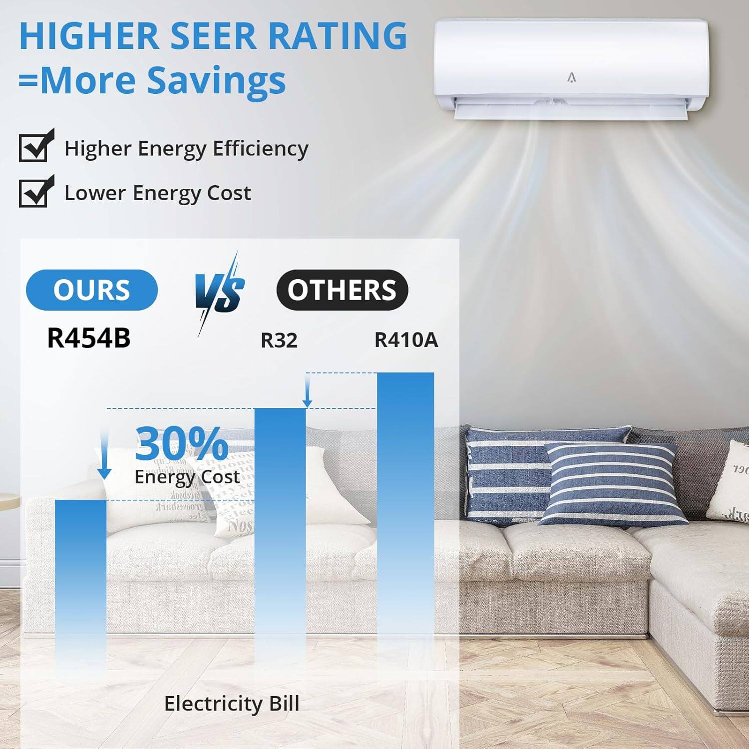 HIGHER SEER RATING = More Savings

- Higher Energy Efficiency
- Lower Energy Cost

OURS R454B vs OTHERS R32 R410A

30% Energy Cost

Electricity Bill