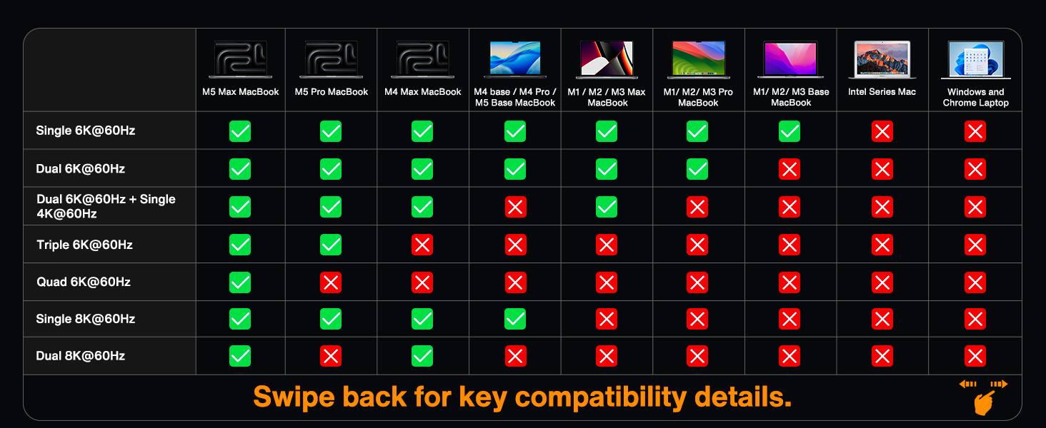 M5 Max MacBook  
M5 Pro MacBook  
M4 Max MacBook  
M4 Base / M4 Pro / M1 / M2 / M3 Max  
M5 Base MacBook  
M1/ M2/ M3 Pro MacBook  
M1/ M2/ M3 Base MacBook  
Intel Series Mac  
Windows and Chrome Laptop  

Single 6K@60Hz  
Dual 6K@60Hz  
Dual 6K@60Hz + Single 4K@60Hz  
Triple 6K@60Hz  
Quad 6K@60Hz  
Single 8K@60Hz  
Dual 8K@60Hz  

Swipe back for key compatibility details.