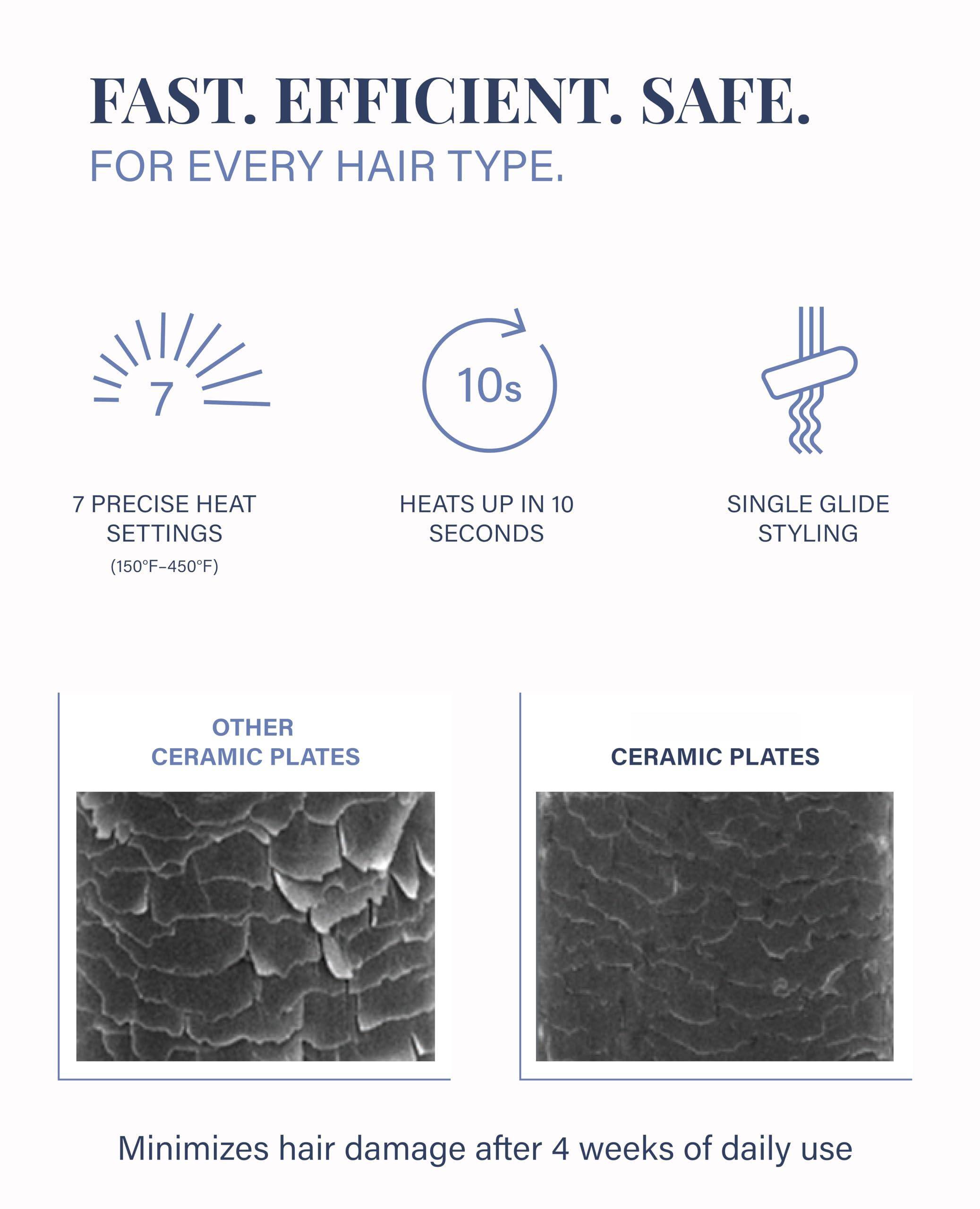 FAST. EFFICIENT. SAFE.  
FOR EVERY HAIR TYPE.

7 PRECISE HEAT SETTINGS  
(150°F-450°F)

HEATS UP IN 10 SECONDS

SINGLE GLIDE STYLING

OTHER CERAMIC PLATES

CERAMIC PLATES

Minimizes hair damage after 4 weeks of daily use