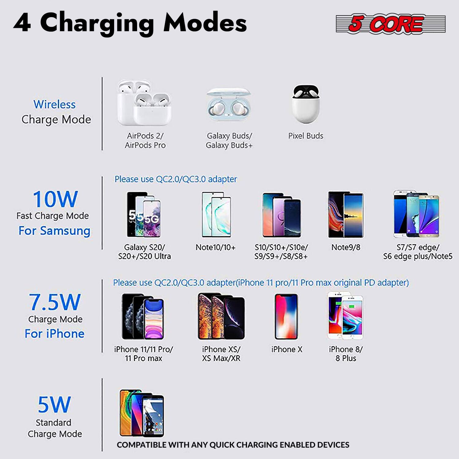 4 Charging Modes

Wireless Charge Mode  
AirPods 2 / AirPods Pro  
Galaxy Buds / Galaxy Buds+  
Pixel Buds  

10W Fast Charge Mode For Samsung  
Please use QC2.0/QC3.0 adapter  
Galaxy S20 / Note10/10+ / S10/S10+/S10e / Note9/8 / S20+/S20 Ultra  
S10/S10+/S10e / S9/S9+/S8/S8+ / S7 edge / S6 edge plus / Note5  

7.5W Charge Mode For iPhone  
Please use QC2.0/QC3.0 adapter (iPhone 11 pro/11 Pro max original PD adapter)  
iPhone 11/11 Pro / iPhone XS / iPhone X / iPhone 8 / 11 Pro max / XS Max / XR / 8 Plus  

5W Standard Charge Mode  
COMPATIBLE WITH ANY QUICK CHARGING ENABLED DEVICES  

5 CORE