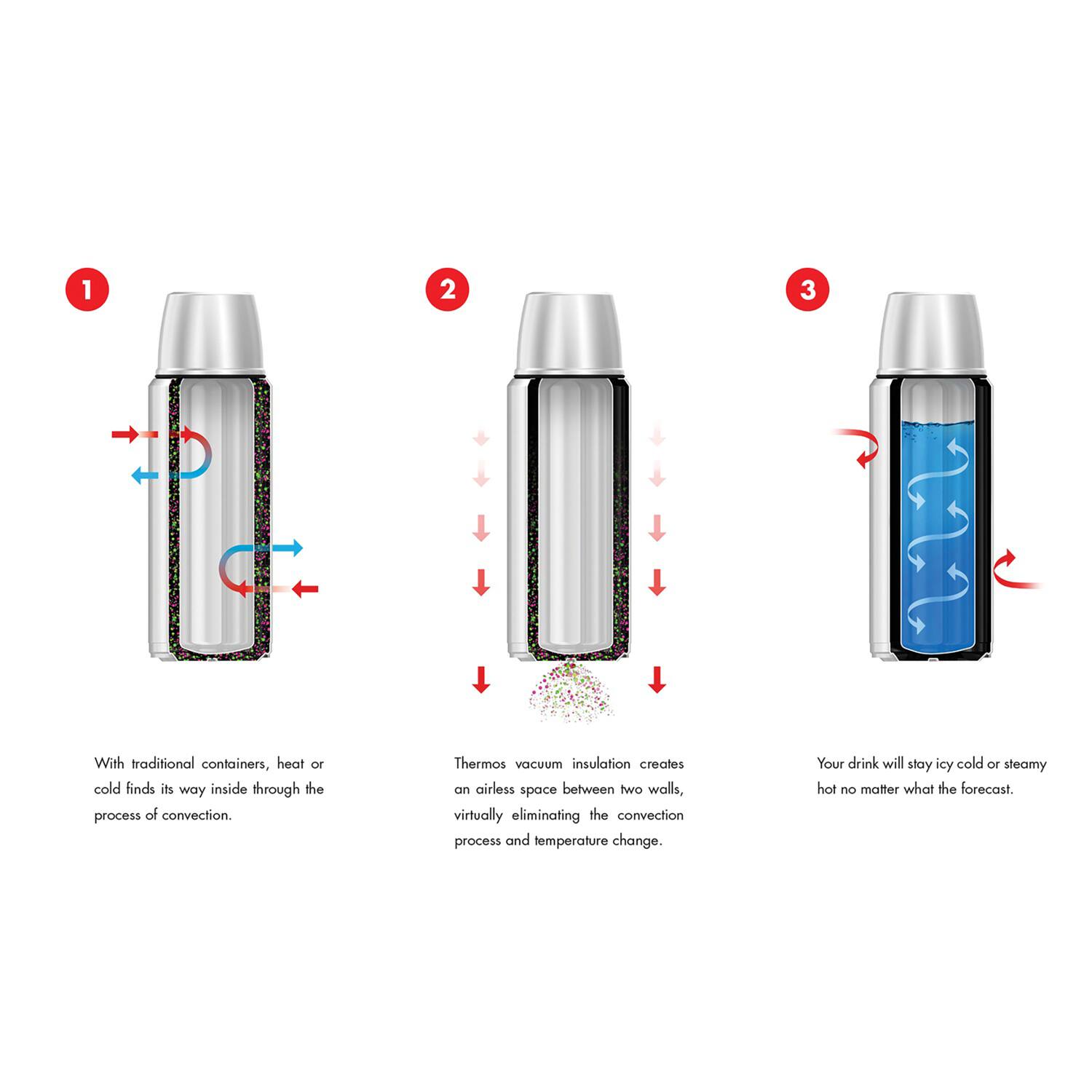 1. With traditional containers, heat or cold finds its way inside through the process of convection.

2. Thermos vacuum insulation creates an airless space between two walls, virtually eliminating the convection process and temperature change.

3. Your drink will stay icy cold or steamy hot no matter what the forecast.