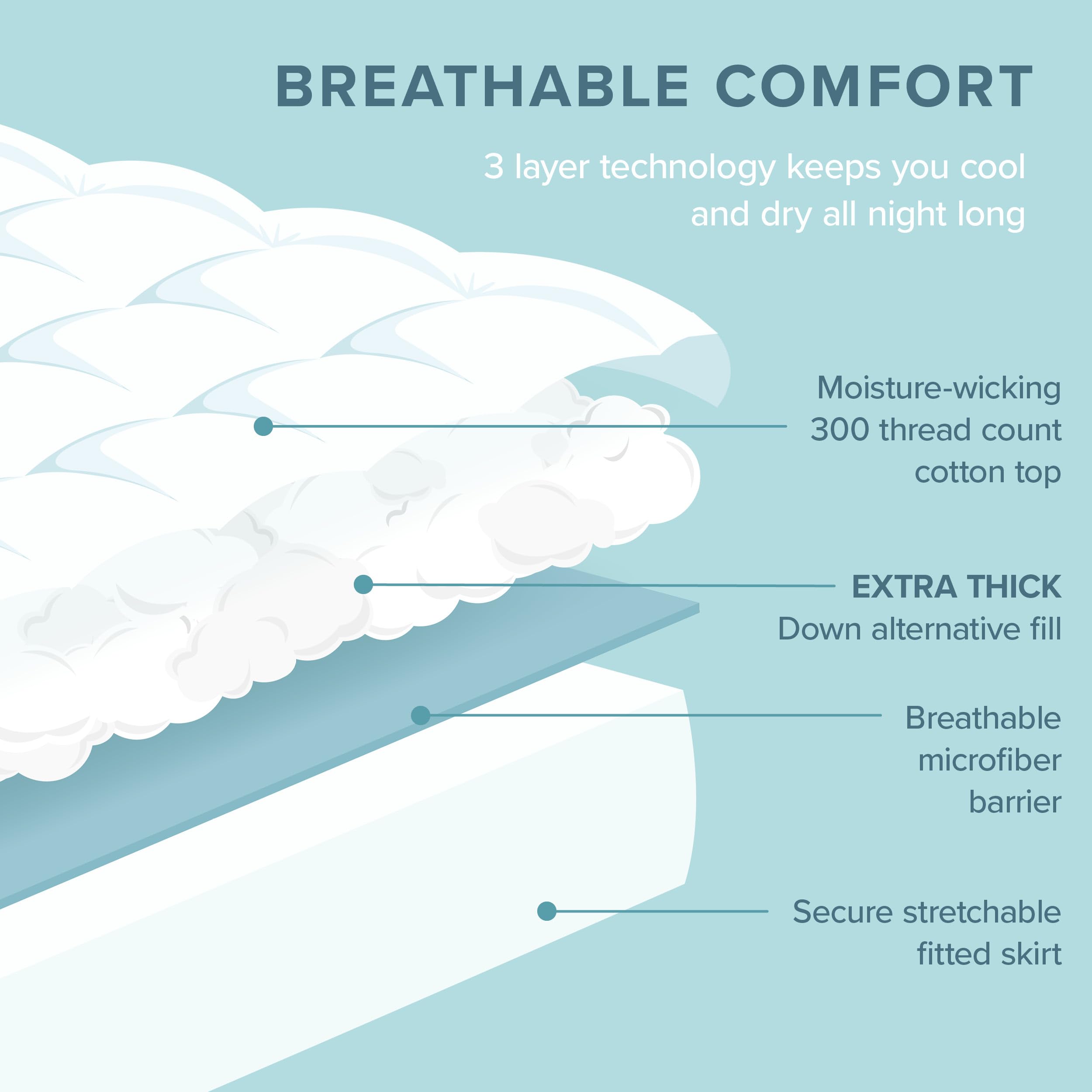 BREATHABLE COMFORT  
3 layer technology keeps you cool and dry all night long  

Moisture-wicking 300 thread count cotton top  

EXTRA THICK  
Down alternative fill  

Breathable microfiber barrier  

Secure stretchable fitted skirt