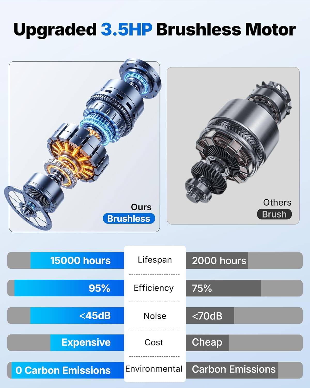 Upgraded 3.5HP Brushless Motor

Ours: Brushless
Others: Brush

Lifespan: 15000 hours
Efficiency: 95%
Noise: <45dB
Cost: Expensive
Environmental: 0 Carbon Emissions

Others: 2000 hours
Efficiency: 75%
Noise: <70dB
Cost: Cheap
Environmental: Carbon Emissions