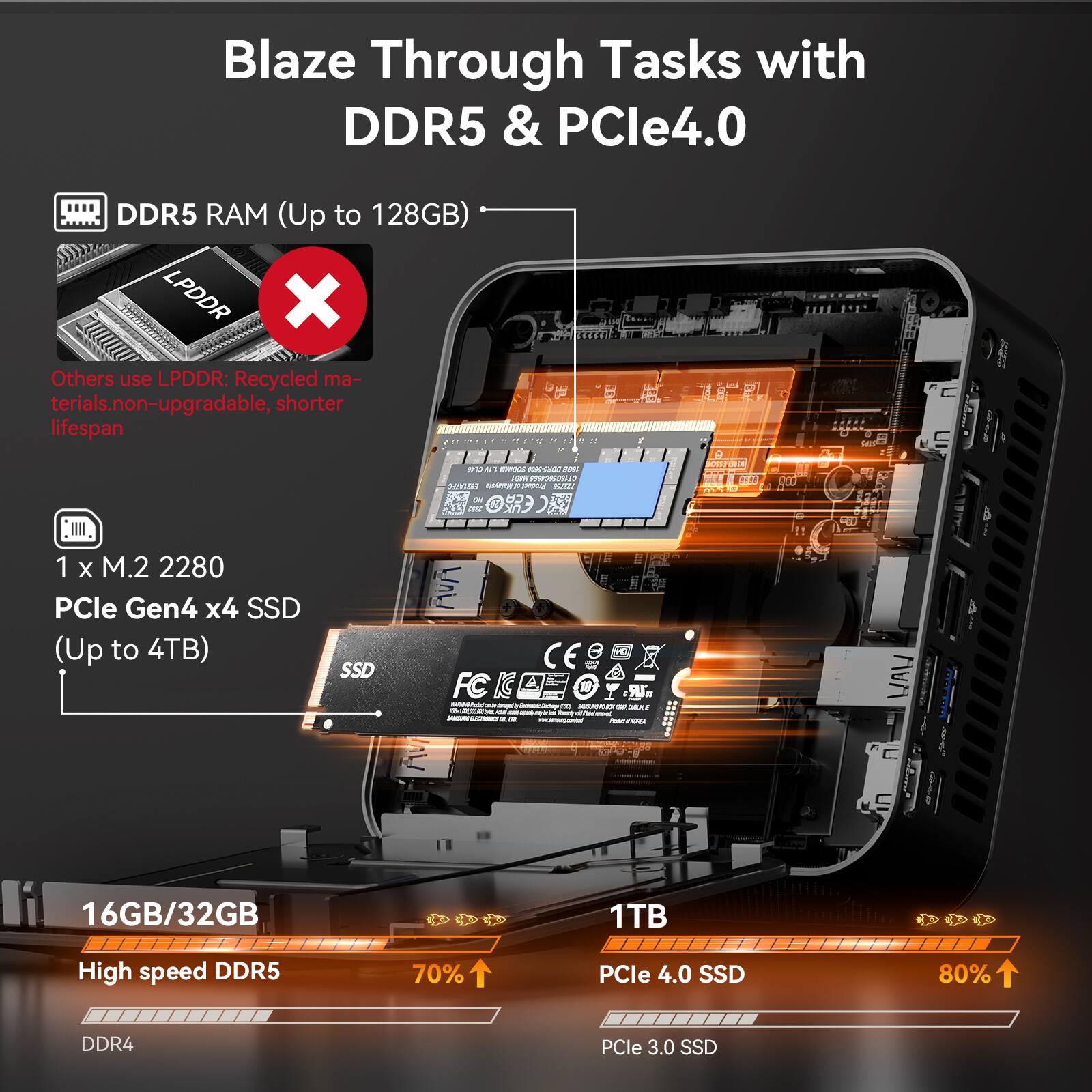 Blaze Through Tasks with DDR5 & PCle4.0

DDR5 RAM (Up to 128GB)

Others use LPDDR: Recycled materials, non-upgradable, shorter lifespan

1 x M.2 2280 PCle Gen4 x4 SSD (Up to 4TB)

16GB/32GB High speed DDR5 70% DDR4

1TB PCle 4.0 SSD 80% PCle 3.0 SSD