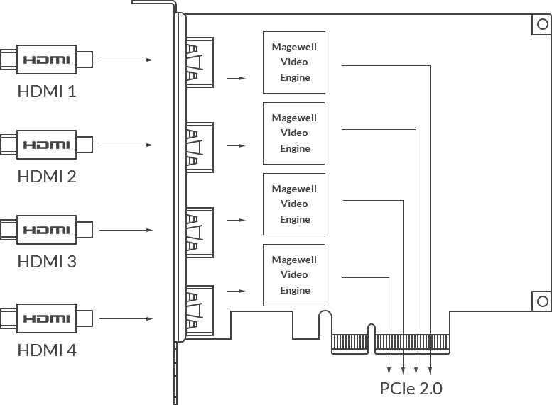 HDMI 1  
HDMI 2  
HDMI 3  
HDMI 4  

Magewell  
Video  
Engine  

Magewell  
Video  
Engine  

Magewell  
Video  
Engine  

Magewell  
Video  
Engine  

PCIe 2.0