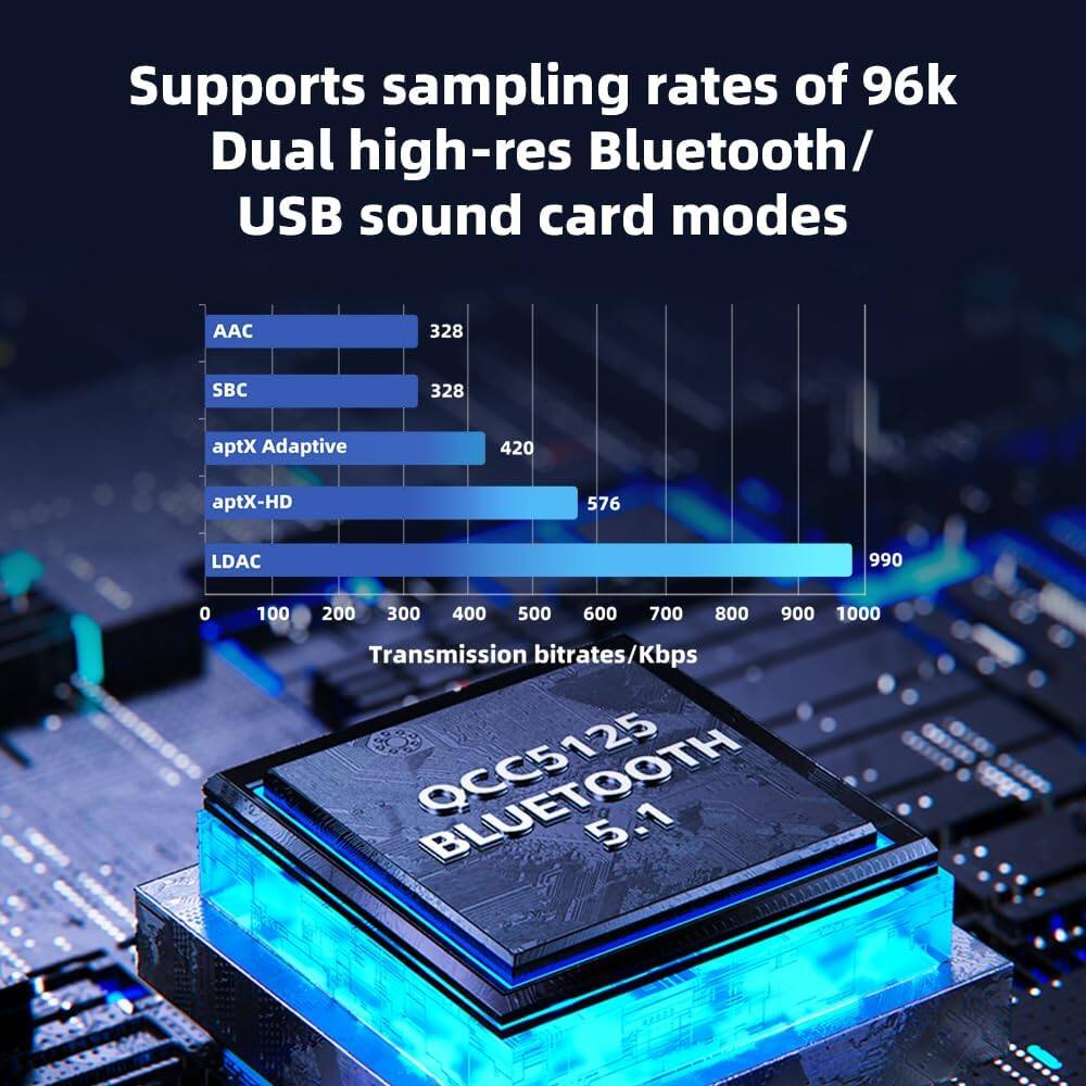 Supports sampling rates of 96k  
Dual high-res Bluetooth/ USB sound card modes  

AAC 328  
SBC 328  
aptX Adaptive 420  
aptX-HD 576  
LDAC 990  

Transmission bitrates/Kbps  
0 100 200 300 400 500 600 700 800 900 1000  

OCC5125  
5.1