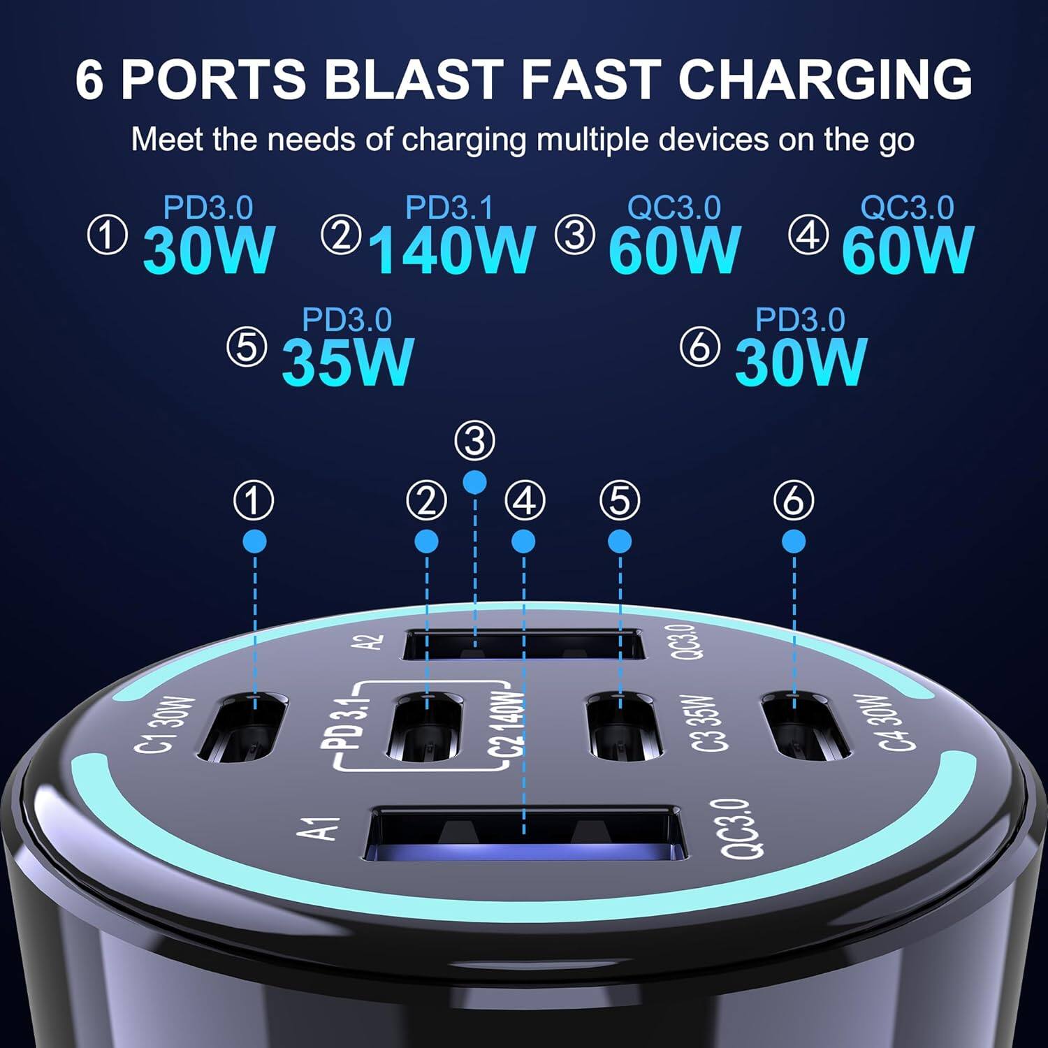 6 PORTS BLAST FAST CHARGING  
Meet the needs of charging multiple devices on the go  

1. PD3.0 30W  
2. PD3.1 140W  
3. QC3.0 60W  
4. QC3.0 60W  
5. PD3.0 35W  
6. PD3.0 30W  

C1: 30W  
C2: PD3.1 140W  
C3: QC3.0 35W  
C4: 30W