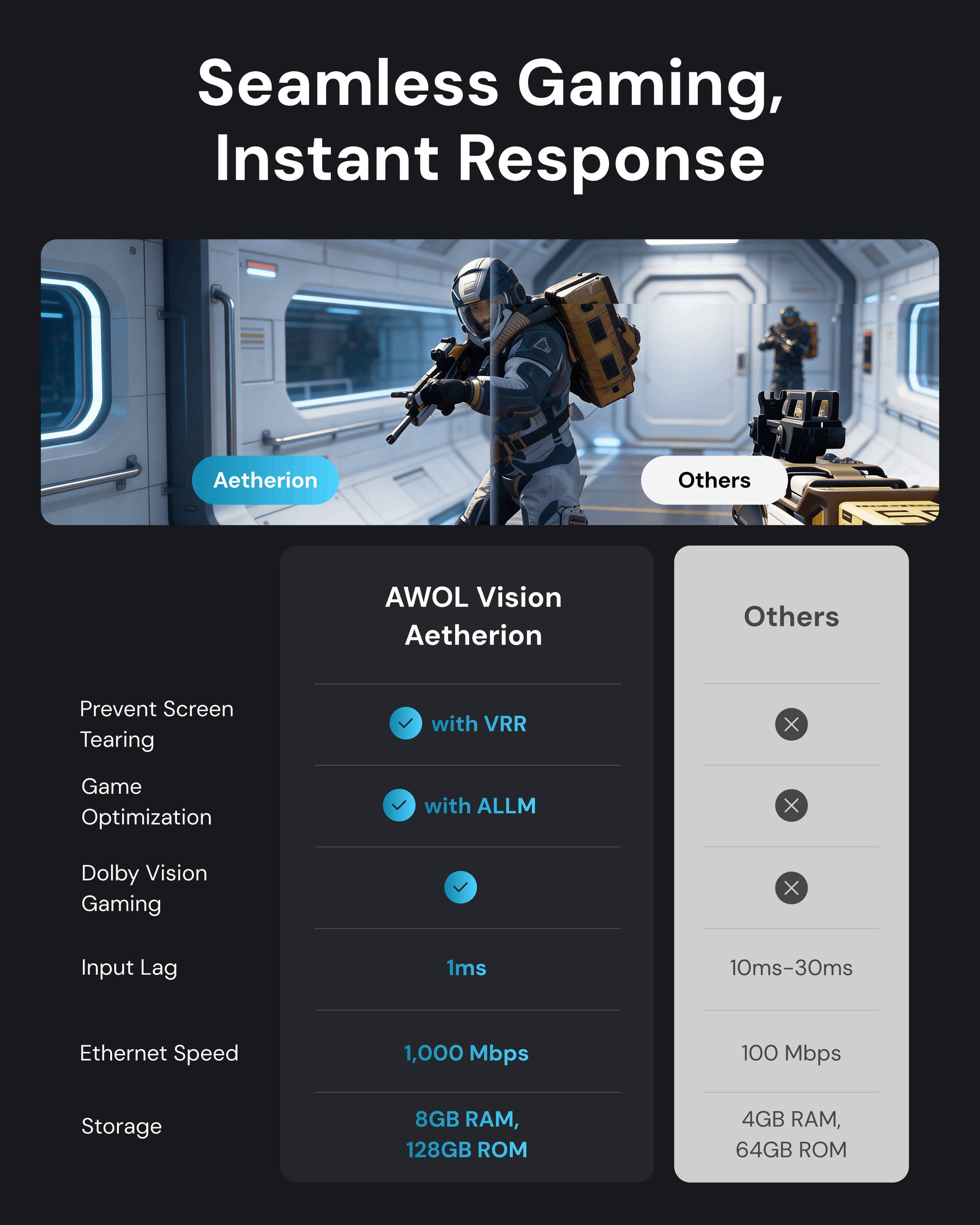 Seamless Gaming, Instant Response

Aetherion
- Prevent Screen Tearing with VRR
- Game Optimization with ALLM
- Dolby Vision Gaming
- Input Lag: 1ms
- Ethernet Speed: 1,000 Mbps
- Storage: 8GB RAM, 128GB ROM

Others
- Input Lag: 10ms-30ms
- Ethernet Speed: 100 Mbps
- Storage: 4GB RAM, 64GB ROM