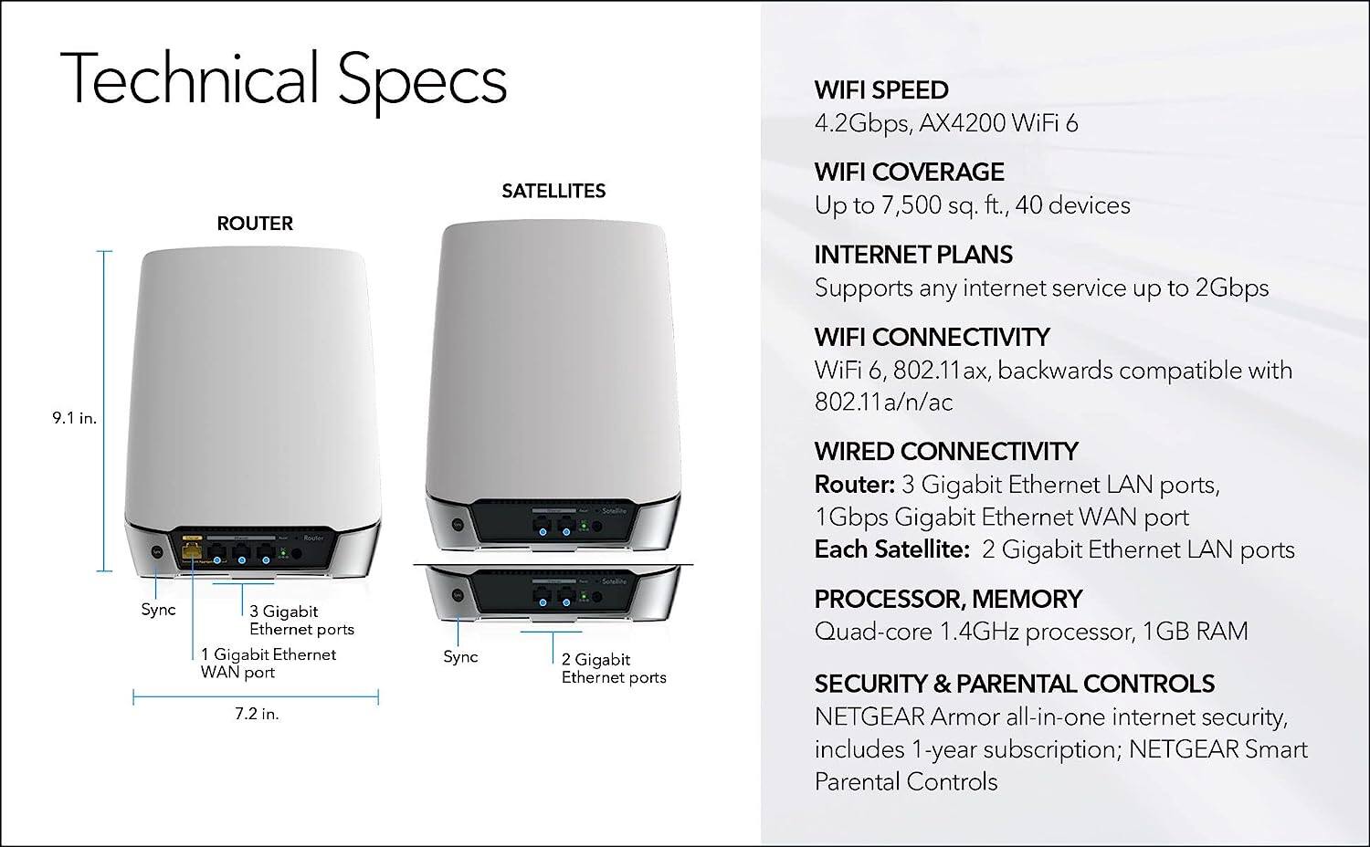 Technical Specs

**ROUTER**
- **WIFI SPEED:** 4.2Gbps, AX4200 WiFi 6
- **WIFI COVERAGE:** Up to 7,500 sq. ft., 40 devices
- **INTERNET PLANS:** Supports any internet service up to 2Gbps
- **WIFI CONNECTIVITY:** WiFi 6, 802.11ax, backwards compatible with 802.11a/n/ac
- **WIRED CONNECTIVITY:** 3 Gigabit Ethernet LAN ports, 1 Gbps Gigabit Ethernet WAN port
- **PROCESSOR, MEMORY:** Quad-core 1.4GHz processor, 1GB RAM
- **SECURITY & PARENTAL CONTROLS:** NETGEAR Armor all-in-one internet security, includes 1-year subscription; NETGEAR Smart Parental Controls

**SATELLITES**
- **WIFI CONNECTIVITY:** WiFi 6, 802.11ax, backwards compatible with 802.11a/n/ac
- **WIRED CONNECTIVITY:** Each Satellite: 2 Gigabit Ethernet LAN ports

**DIMENSIONS:**
- Router: 9.1