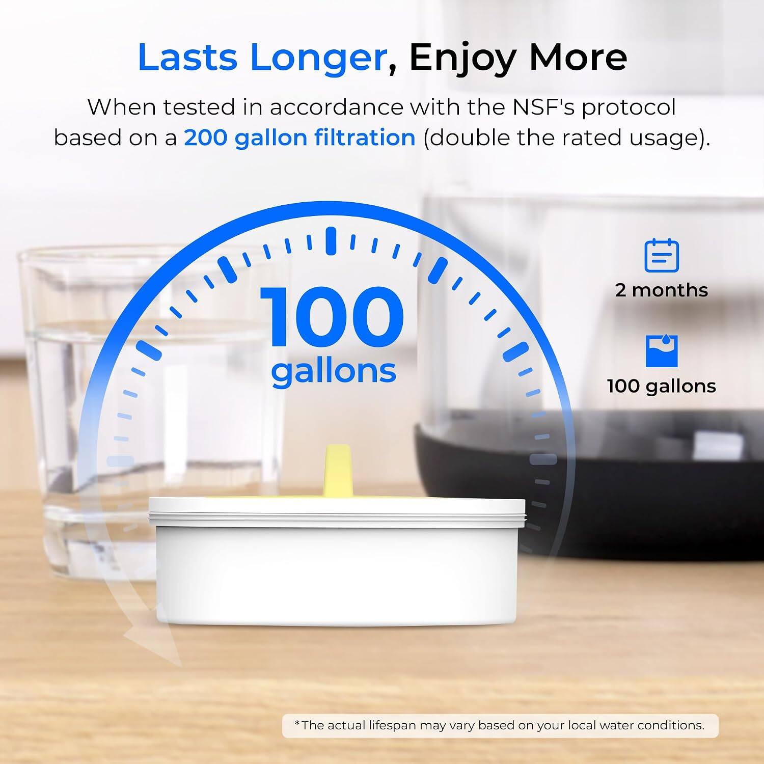 Lasts Longer, Enjoy More

When tested in accordance with the NSF's protocol based on a 200 gallon filtration (double the rated usage).

100 gallons
2 months
100 gallons

*The actual lifespan may vary based on your local water conditions.