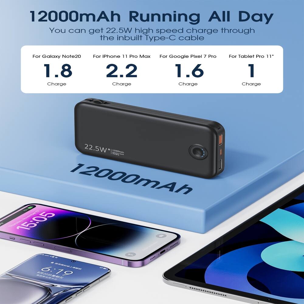 12000mAh Running All Day  
You can get 22.5W high speed charge through the inbuilt Type-C cable

For Galaxy Note20 1.8 Charge  
For iPhone 11 Pro Max 2.2 Charge  
For Google Pixel 7 Pro 1.6 Charge  
For Tablet Pro 11" 1 Charge

22.5W 12000mAh

15:05  
November 17  
6:19