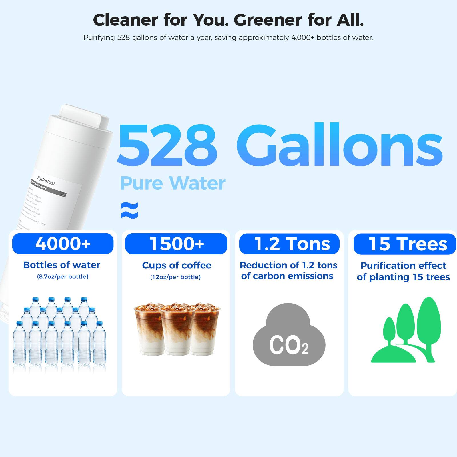 Cleaner for You. Greener for All.  
Purifying 528 gallons of water a year, saving approximately 4,000+ bottles of water.

**528 Gallons Pure Water**

- **4000+ Bottles of water**  
  (8.7oz/per bottle)

- **1500+ Cups of coffee**  
  (12oz/per bottle)

- **1.2 Tons**  
  Reduction of 1.2 tons of carbon emissions

- **15 Trees**  
  Purification effect of planting 15 trees
