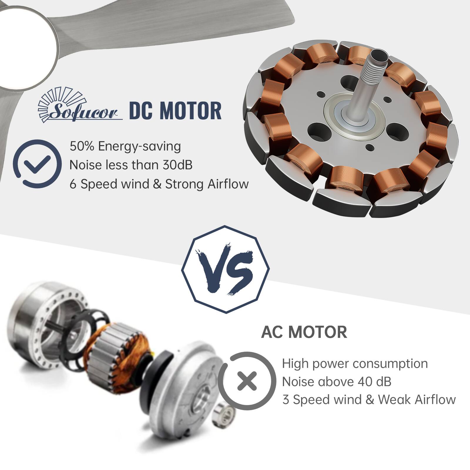 Sofucor DC MOTOR

- 50% Energy-saving
- Noise less than 30dB
- 6 Speed wind & Strong Airflow

VS

AC MOTOR

- High power consumption
- Noise above 40 dB
- 3 Speed wind & Weak Airflow