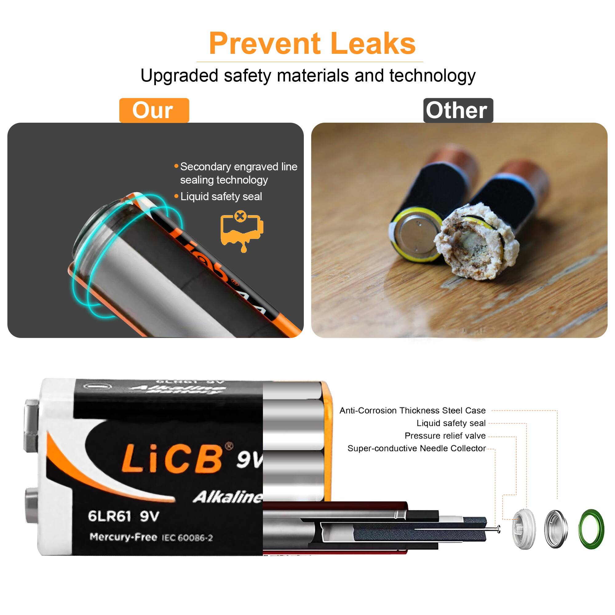 Prevent Leaks  
Upgraded safety materials and technology  

Our  
- Secondary engraved line sealing technology  
- Liquid safety seal  

Other  

LiCB 9V Alkaline 6LR61  
Mercury-Free IEC 60086-2  

Anti-Corrosion Thickness Steel Case  
Liquid safety seal  
Pressure relief valve  
Super-conductive Needle Collector