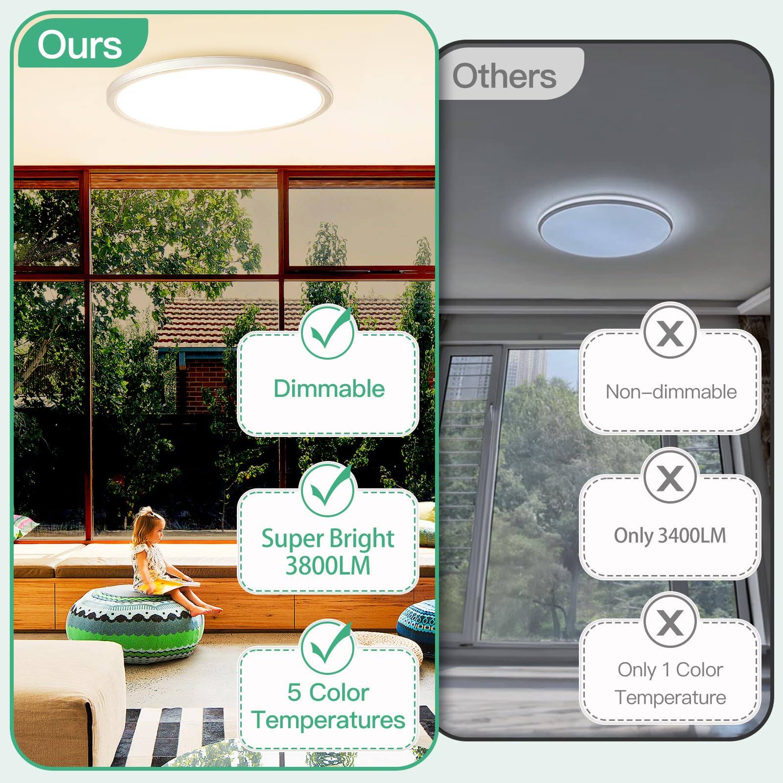 - Ours
  - Dimmable
  - Super Bright 3800LM
  - 5 Color Temperatures

- Others
  - Non-dimmable
  - Only 3400LM
  - Only 1 Color Temperature